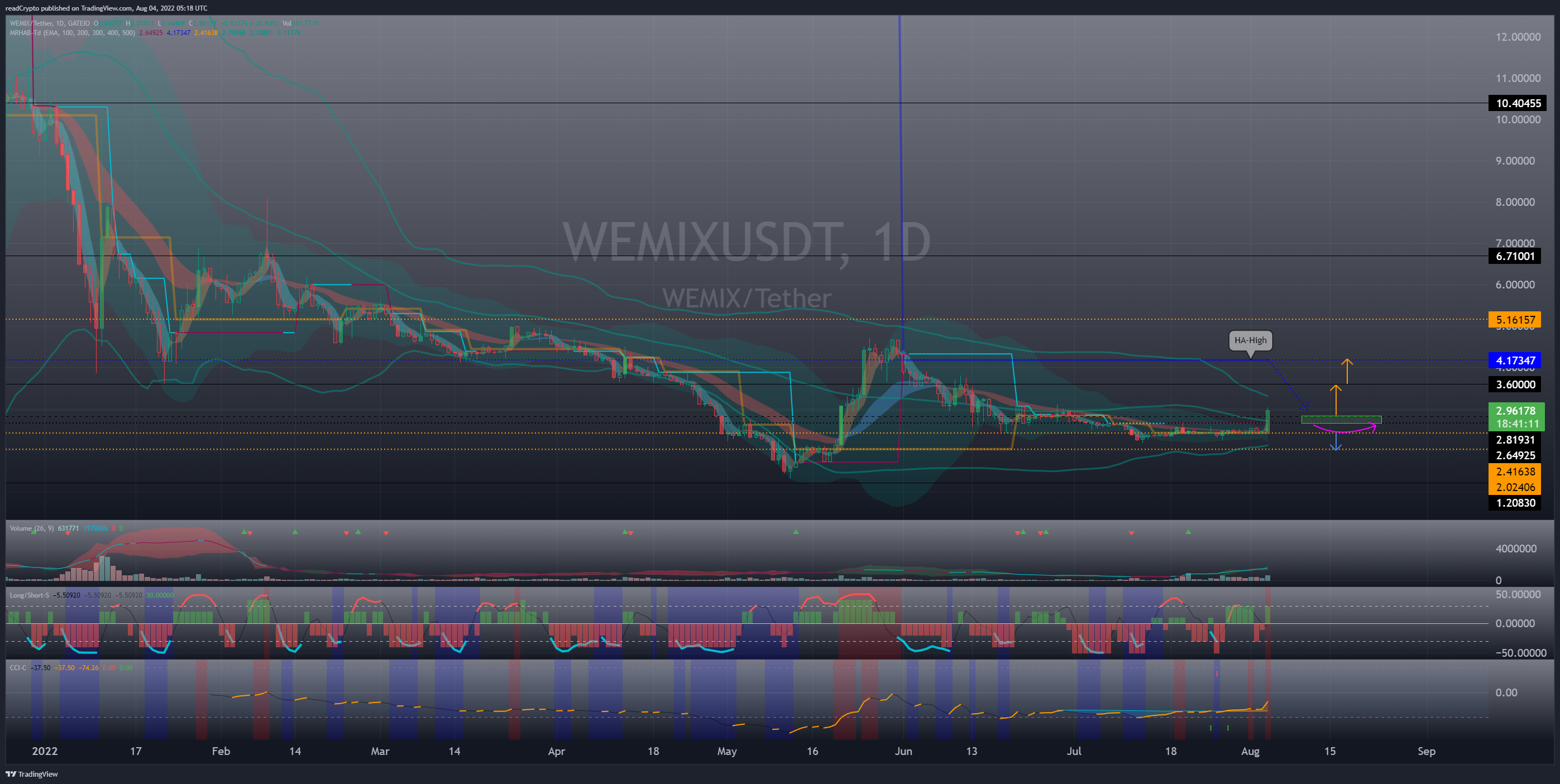 GATEIO:WEMIXUSDT Chart Image by readCrypto