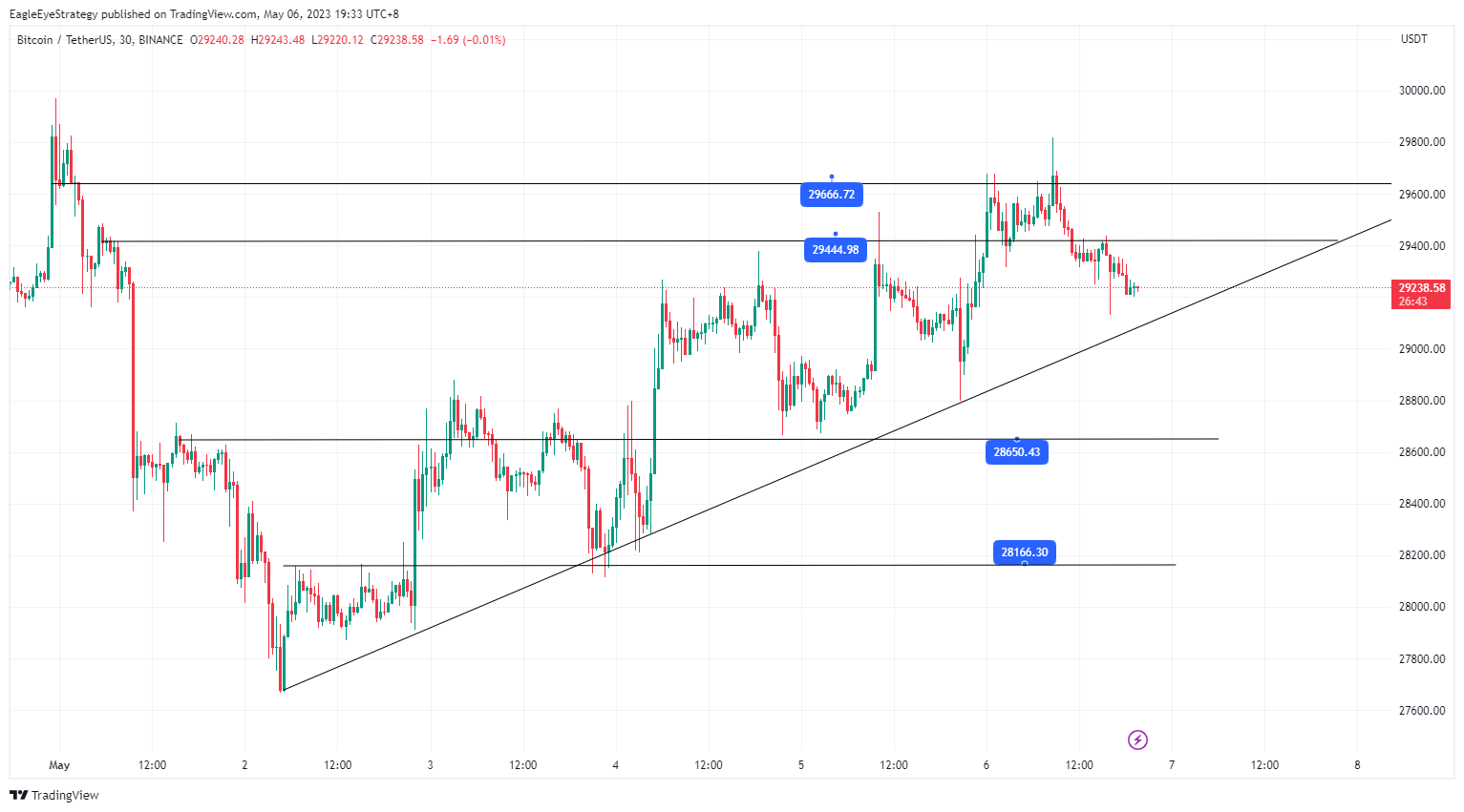 BINANCE:BTCUSDT Chart Image by EagleEyeStrategy