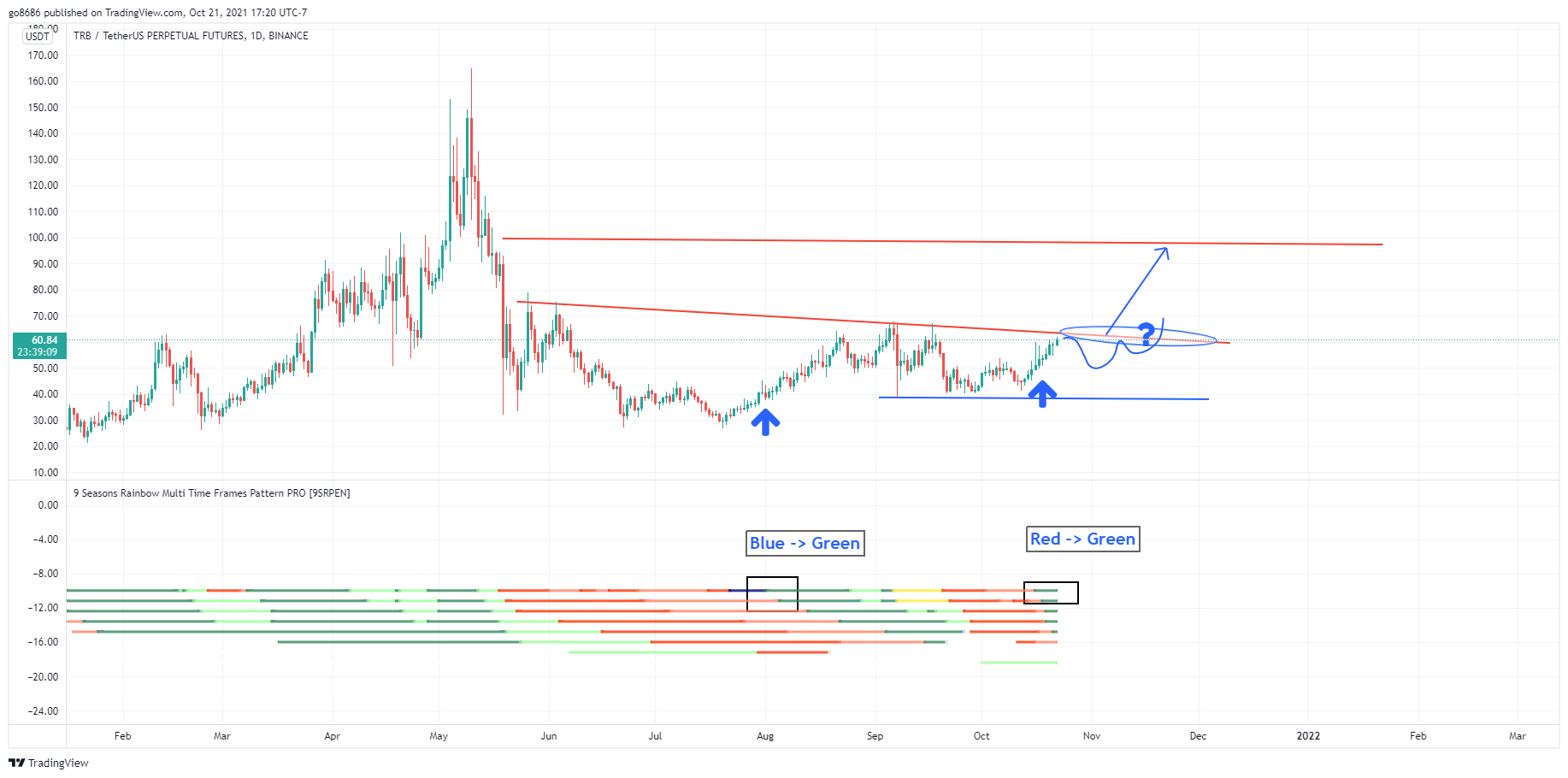 BINANCE:TRBUSDTPERP Chart Image by go8686