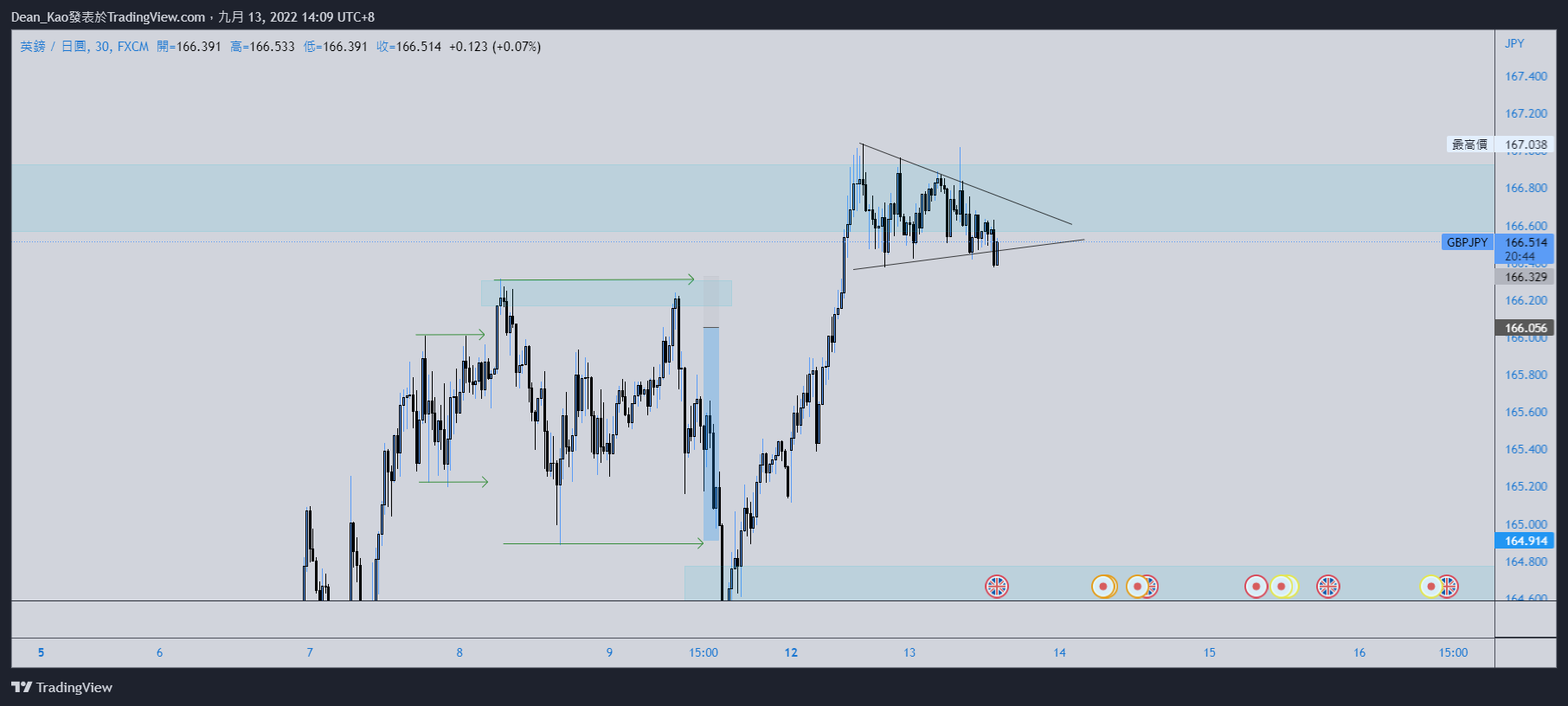 FX:GBPJPY Chart Image by Dean_Kao