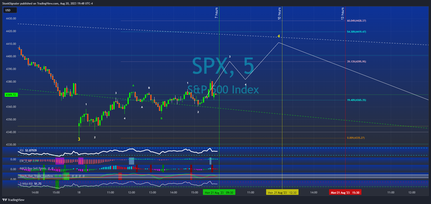 SP:SPX Chart Image by StockSignaler