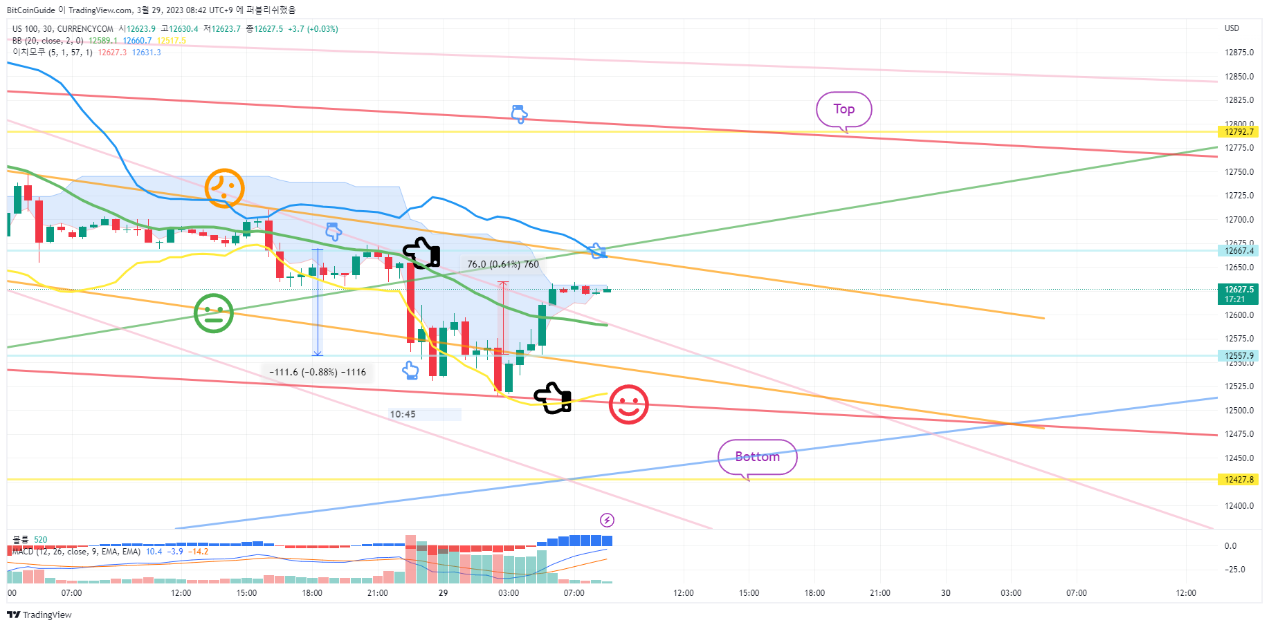 CURRENCYCOM:US100 Chart Image by BitCoinGuide