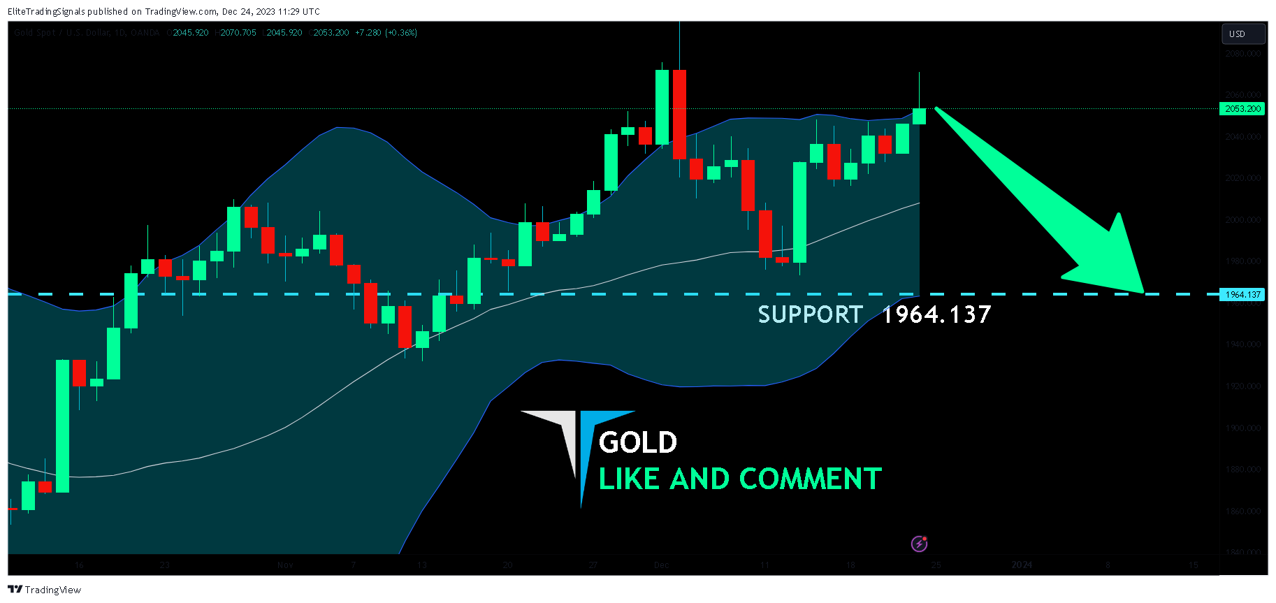 OANDA:XAUUSD Chart Image by EliteTradingSignals