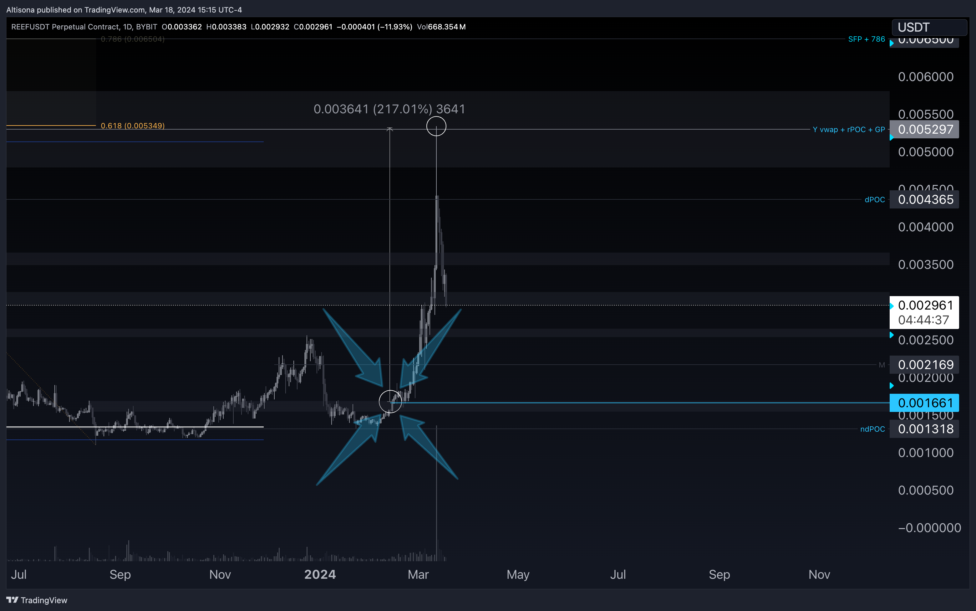 BYBIT:REEFUSDT.P Chart Image by Altisona