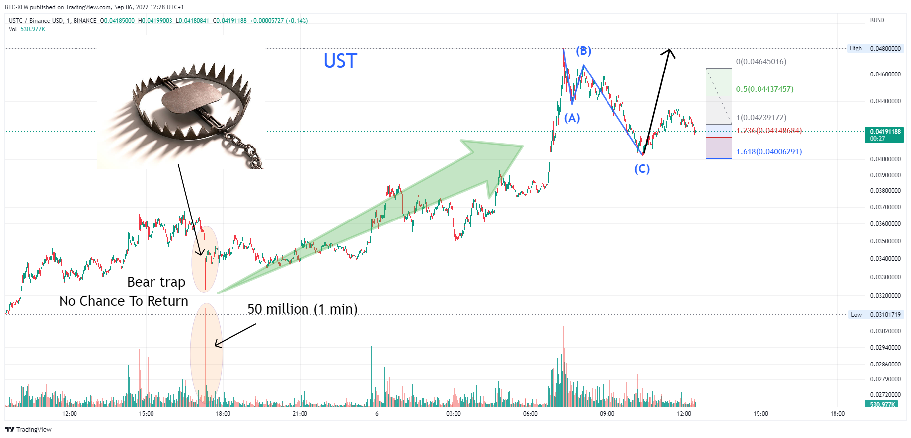 BINANCE:USTCBUSD Chart Image by BTC-XLM