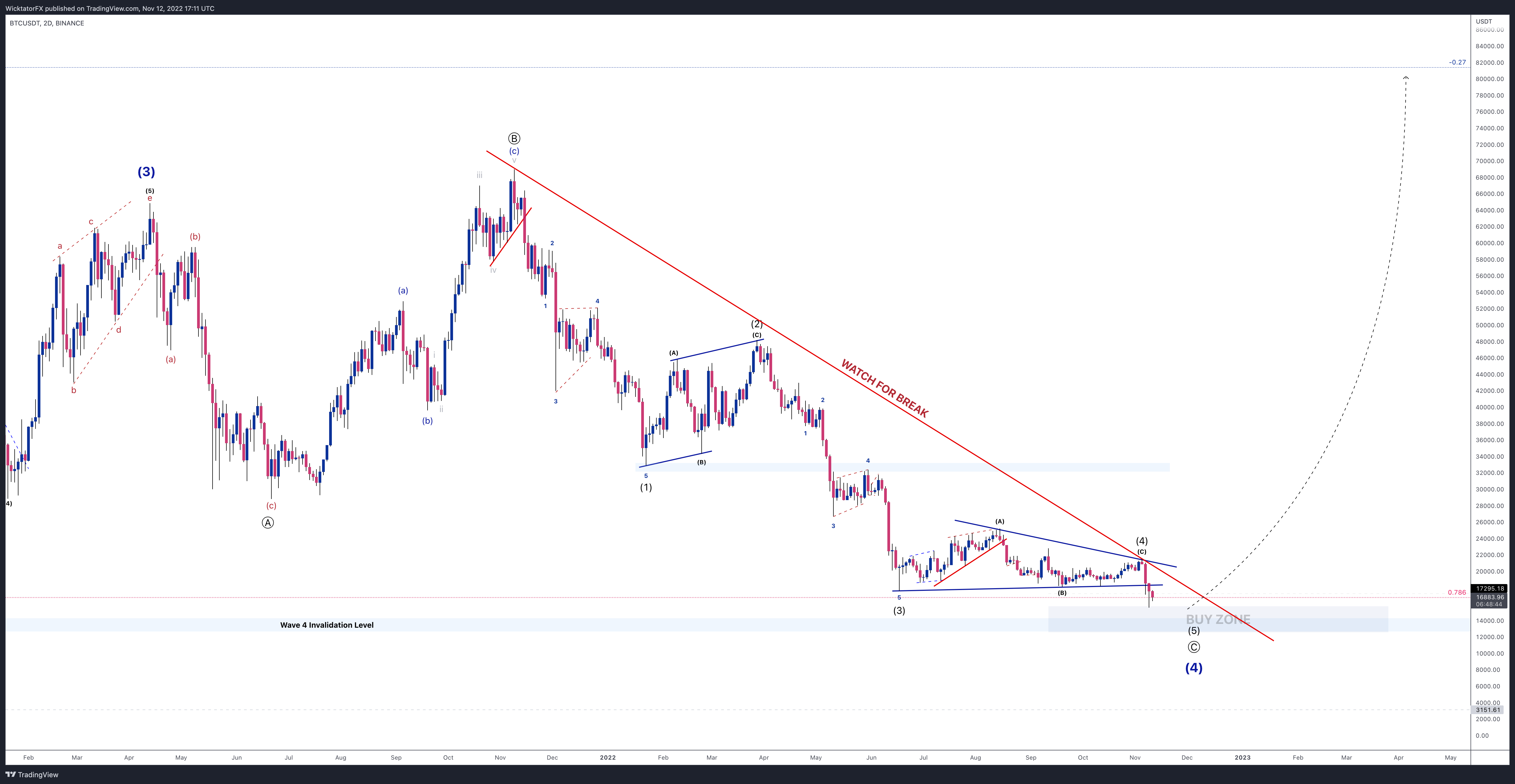 BINANCE:BTCUSDT Chart Image by WicktatorFX