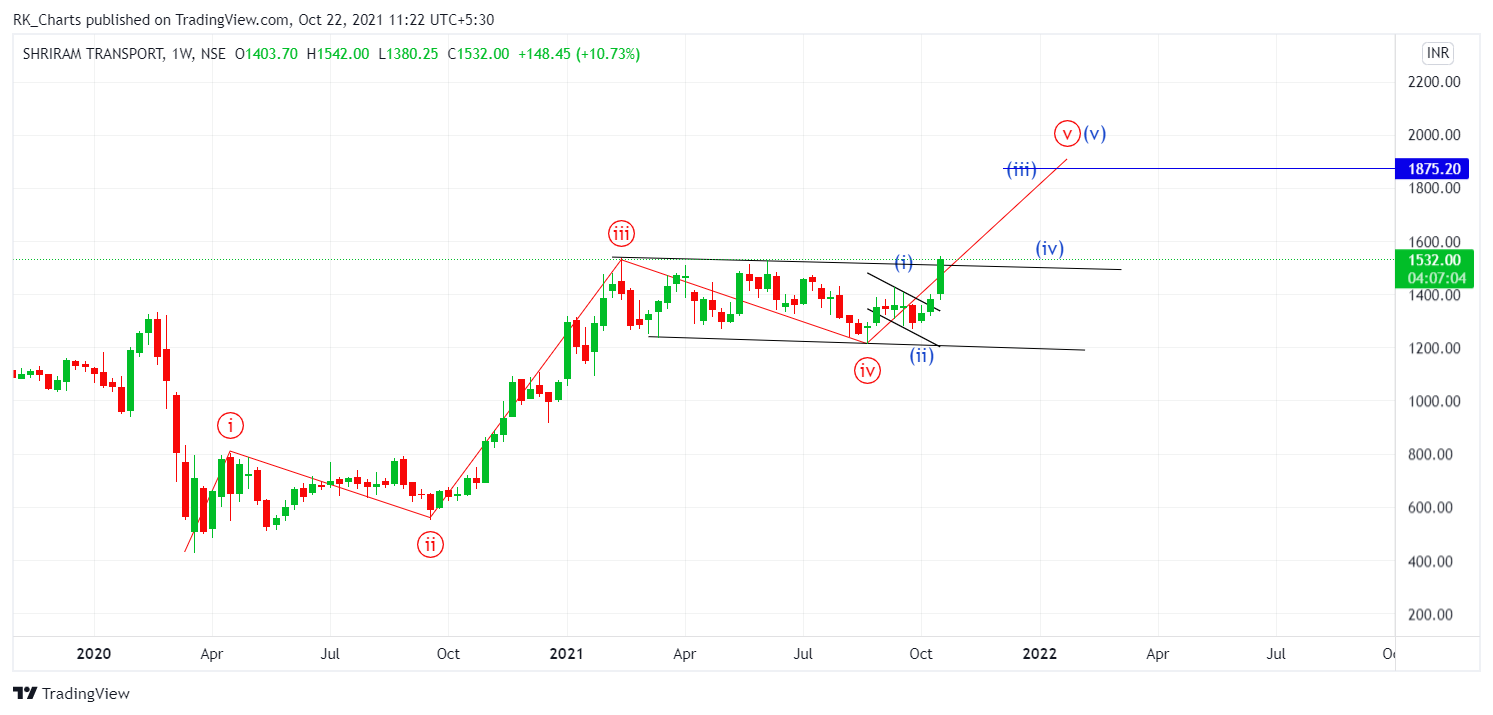 NSE:SRTRANSFIN Chart Image by RK_Chaarts