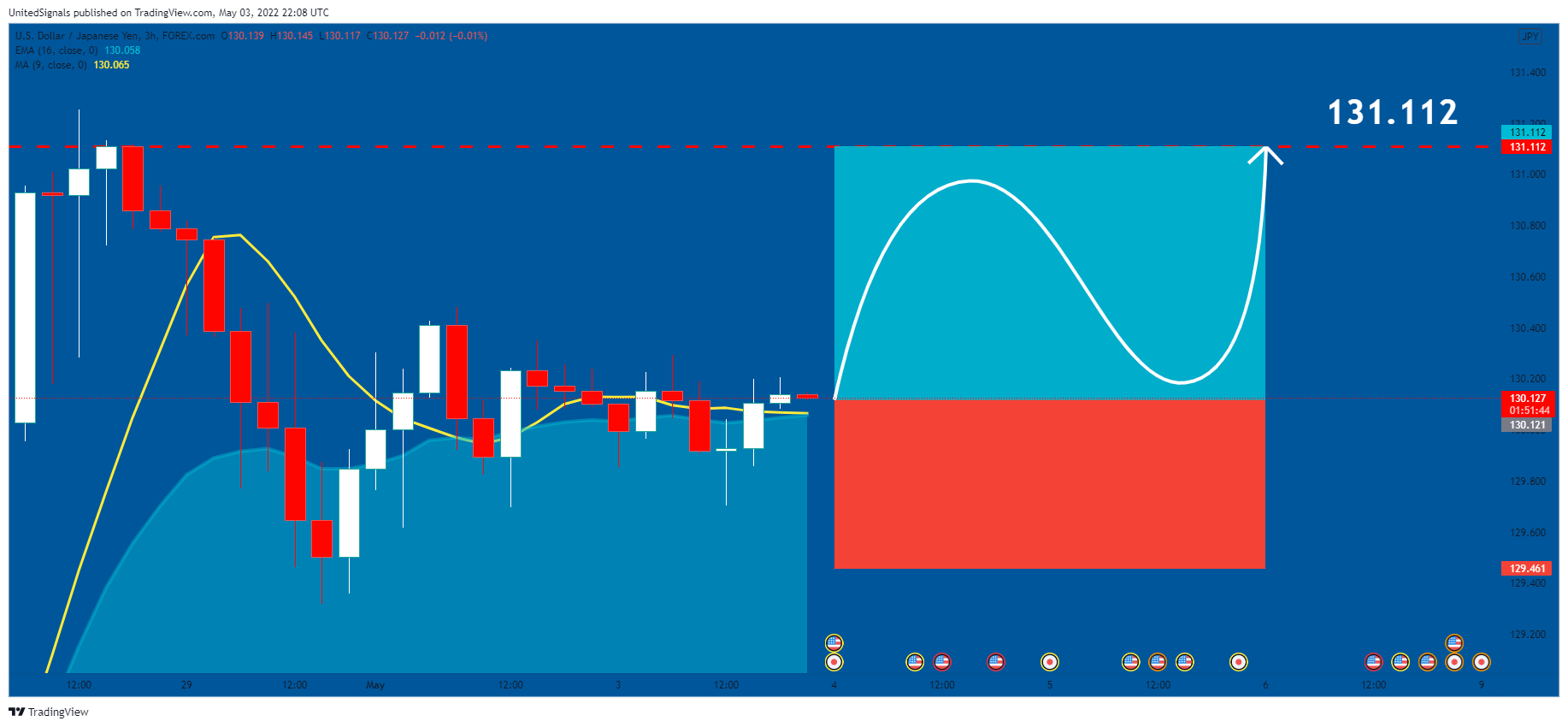 FOREXCOM:USDJPY Chart Image by UnitedSignals