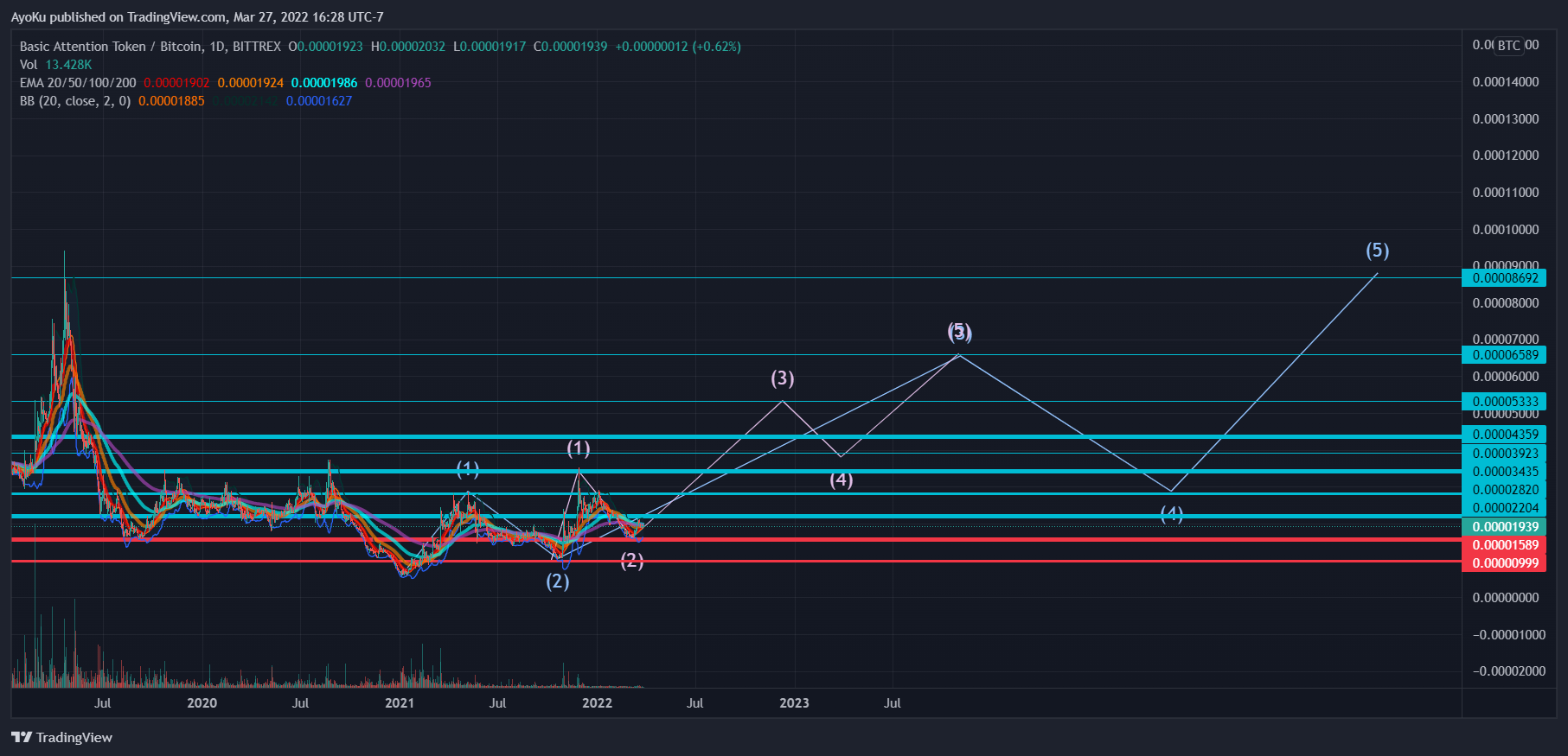 BITTREX:BATBTC Chart Image by AyoKu