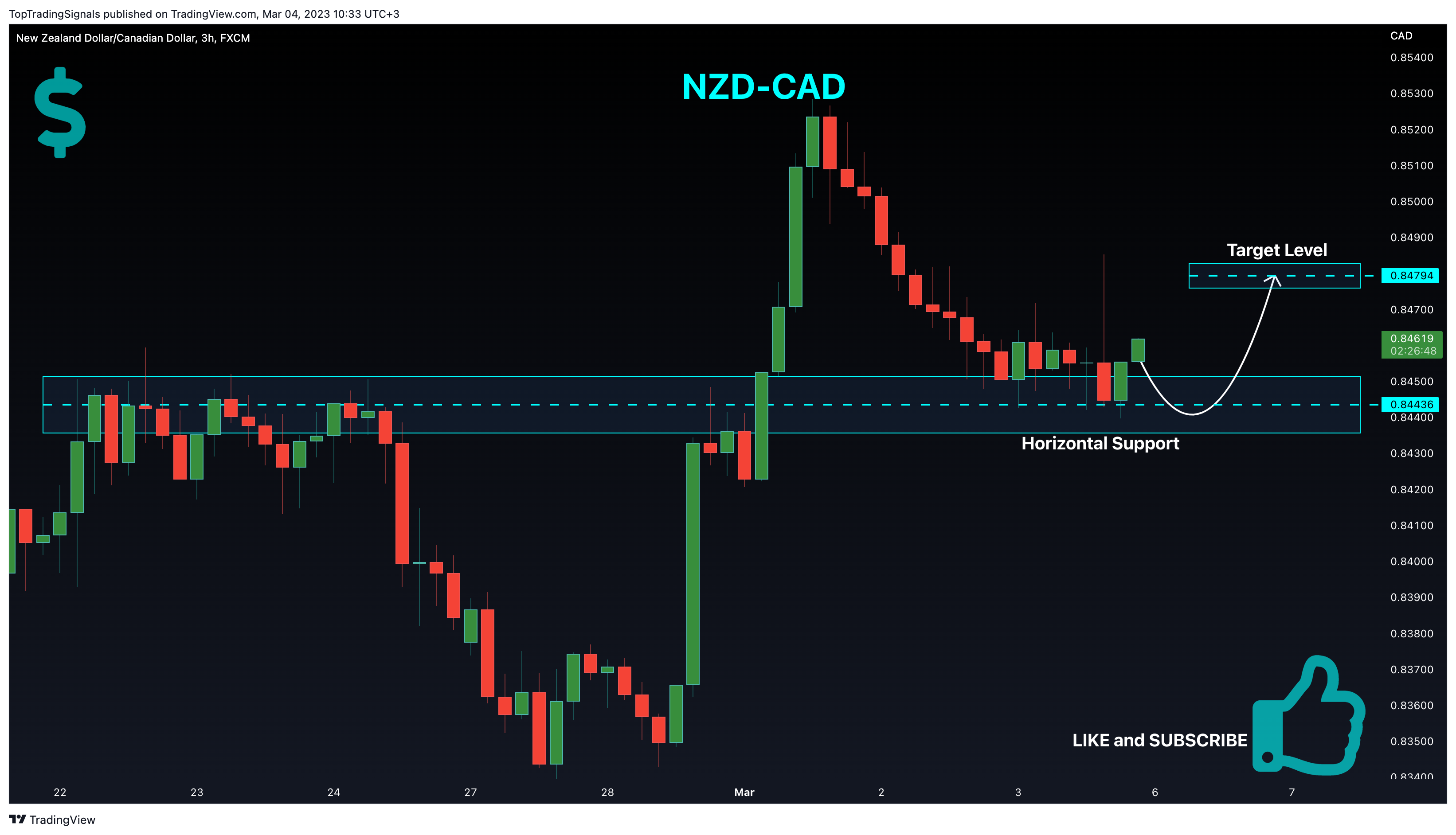 FX:NZDCAD Chart Image by TopTradingSignals