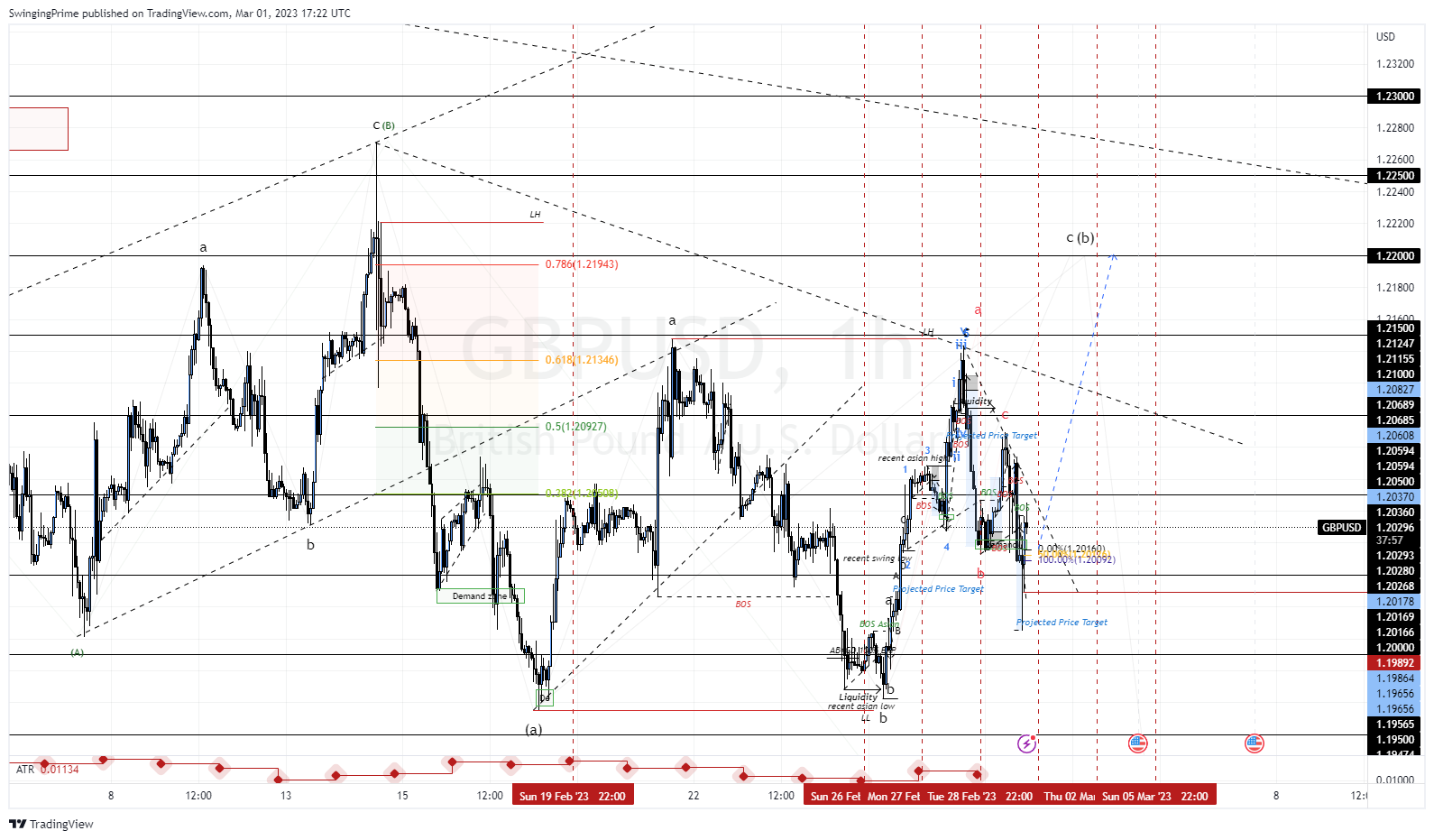 OANDA:GBPUSD Chart Image by SwingingPrime