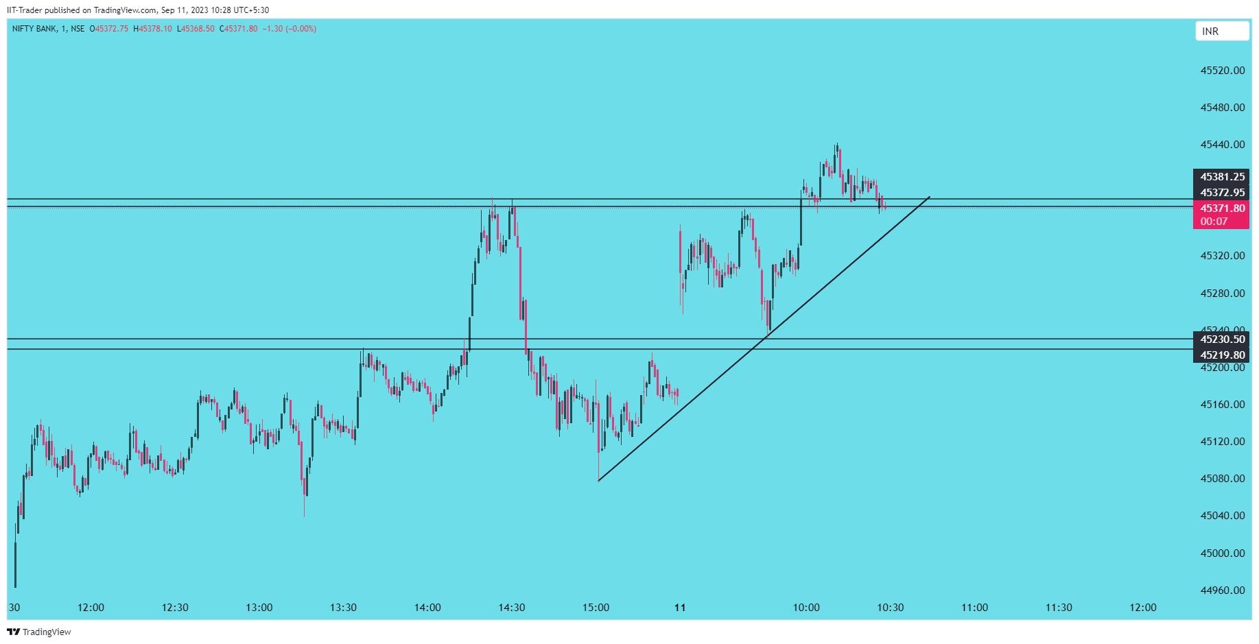 NSE:BANKNIFTY Chart Image by IIT-Trader