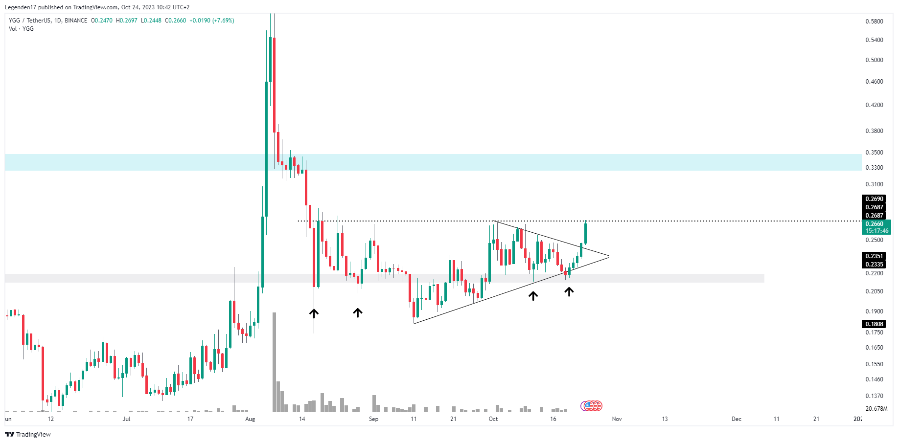 BINANCE:YGGUSDT Chart Image by Legenden17