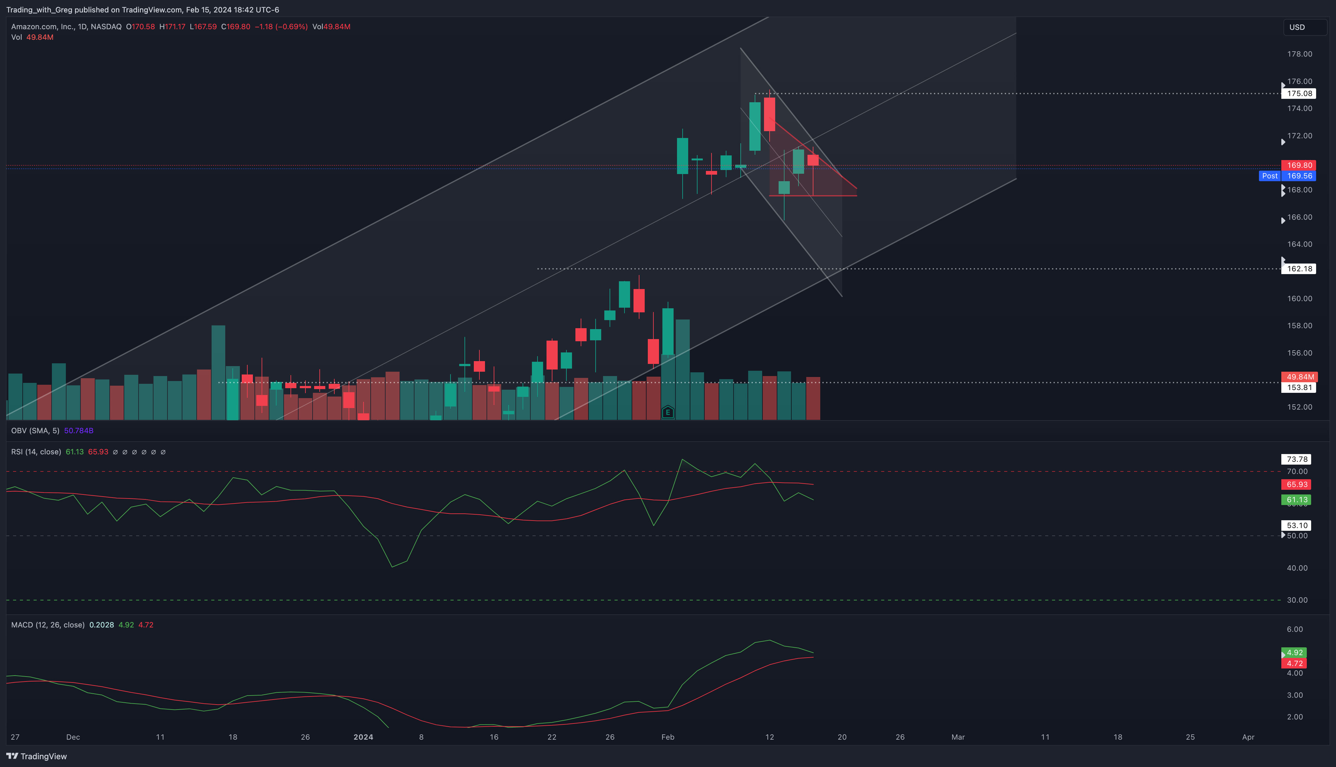 BATS:AMZN Chart Image by Shepherd_Investor