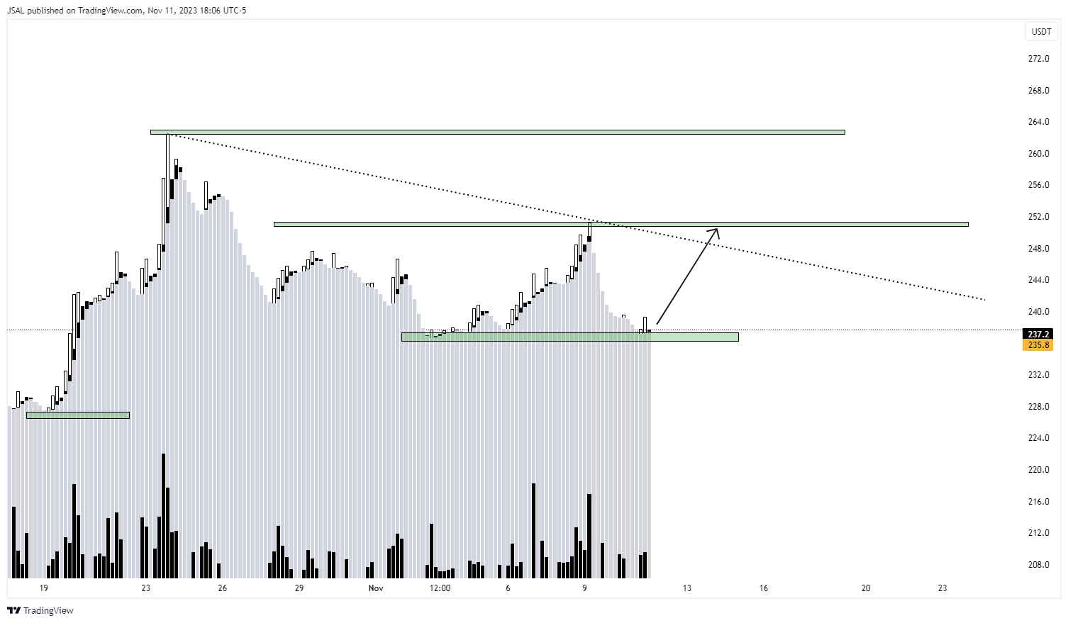 BINANCE:BCHUSDT Chart Image by JSAL
