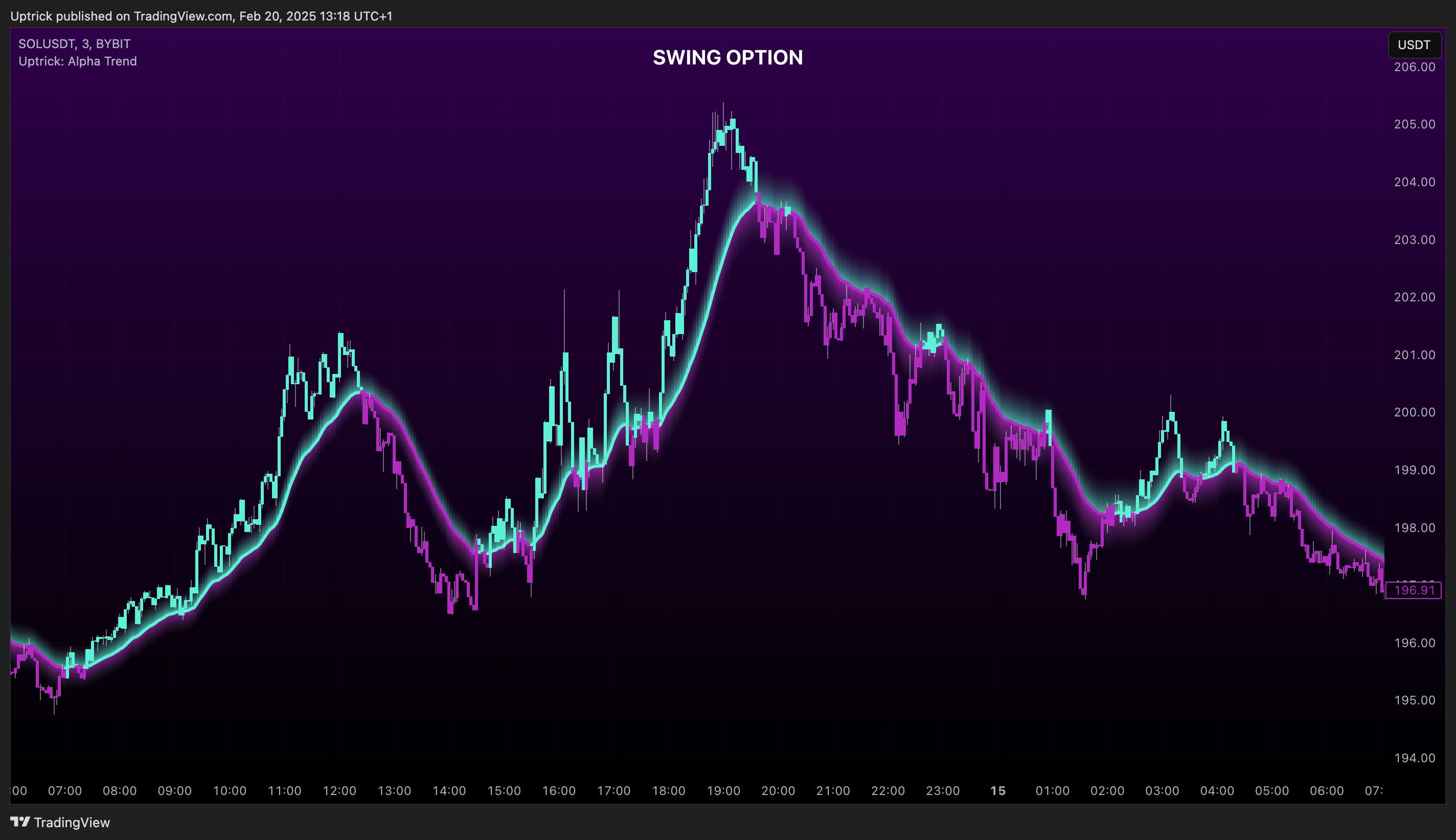 BYBIT:SOLUSDT Chart Image by Uptrick