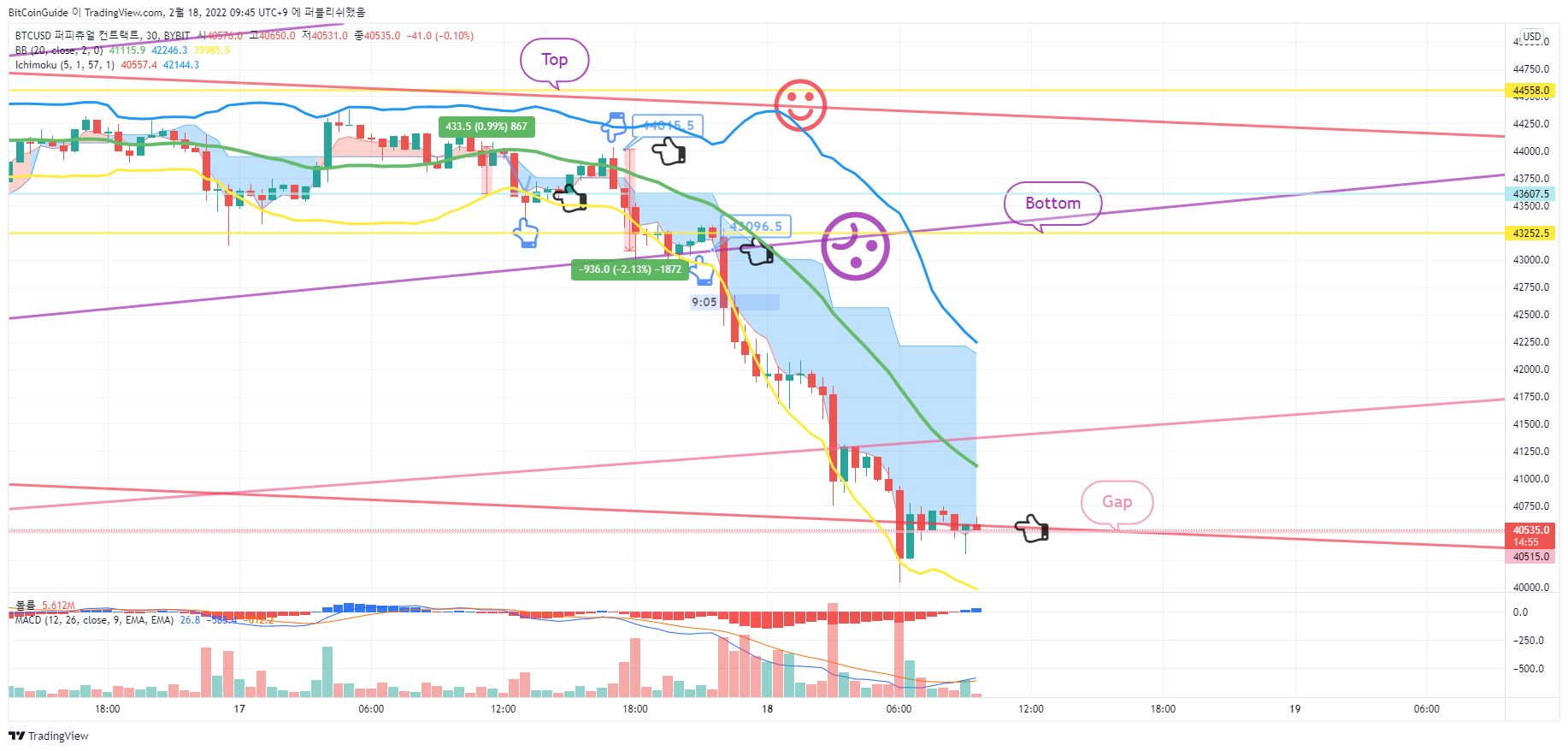 BYBIT:BTCUSD Chart Image by BitCoinGuide
