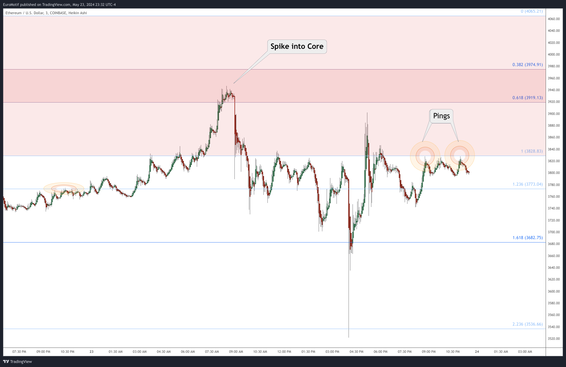 COINBASE:ETHUSD Chart Image by EuroMotif