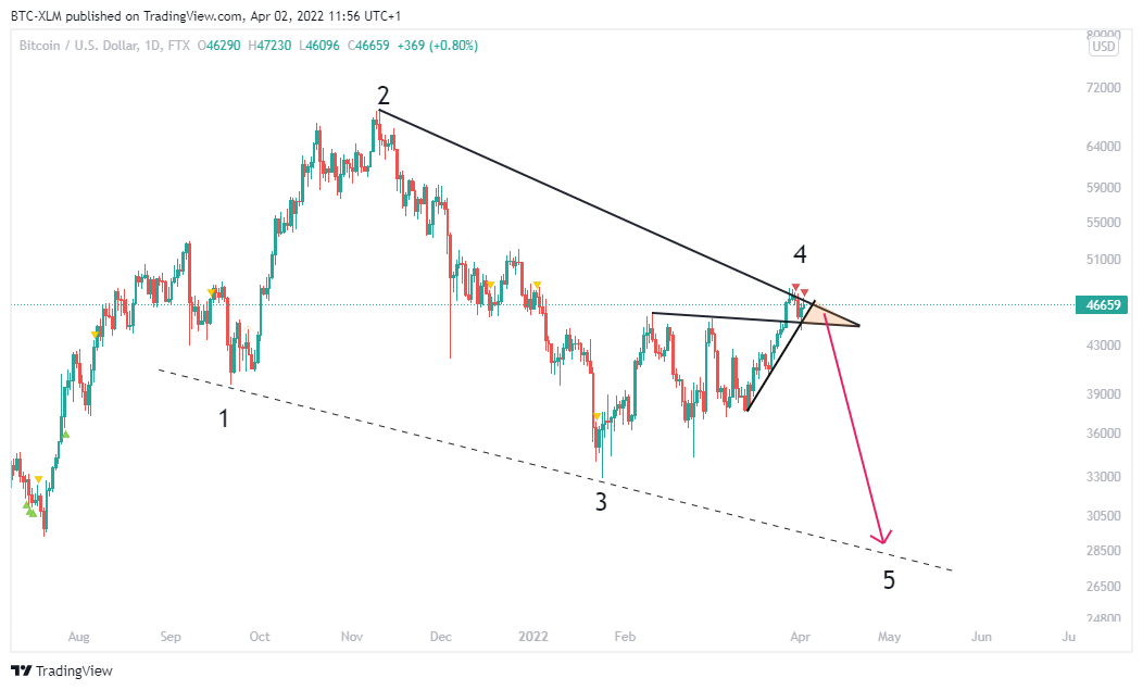 FTX:BTCUSD Chart Image by BTC-XLM