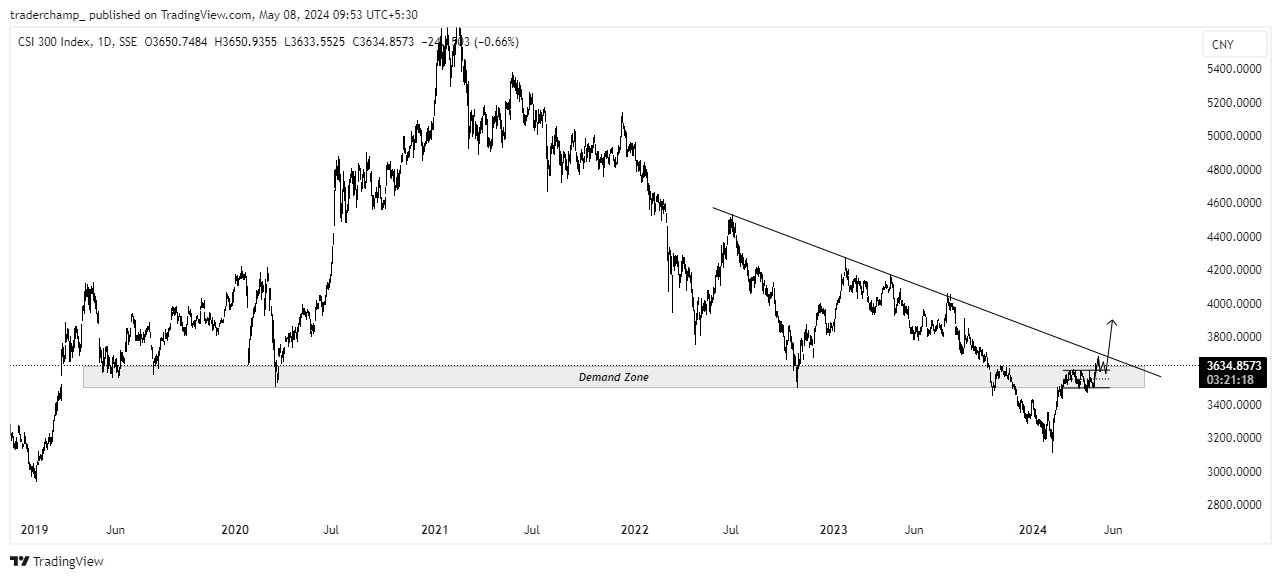 SSE_DLY:000300 Chart Image by traderchamp_