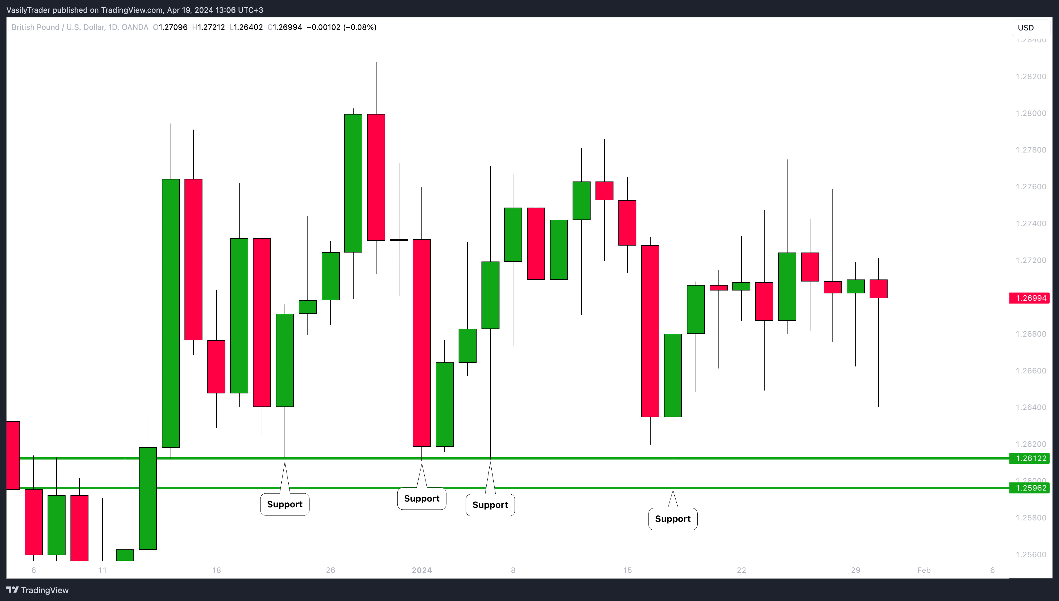 OANDA:GBPUSD Chart Image by VasilyTrader
