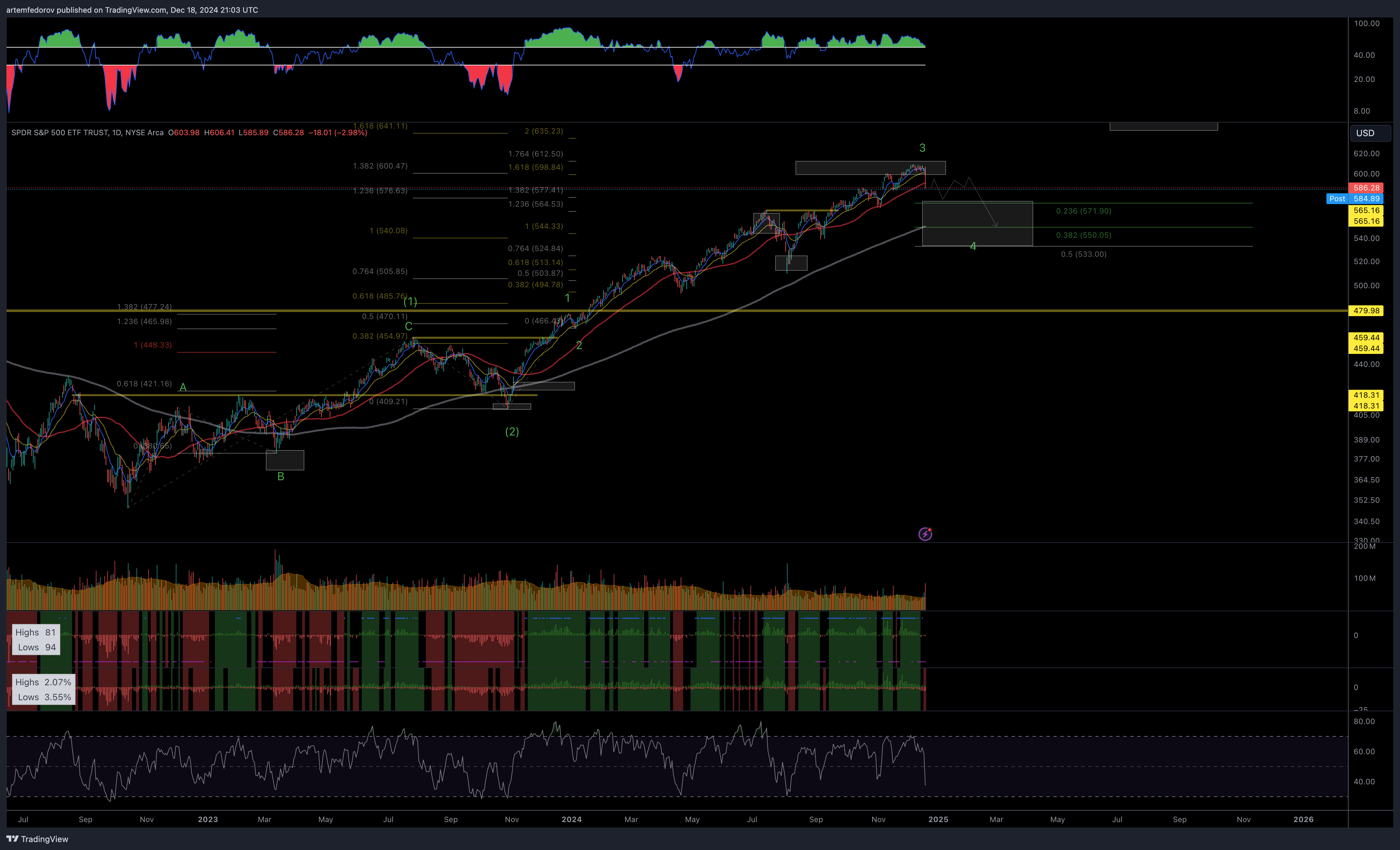 AMEX:SPY Chart Image by artemfedorov