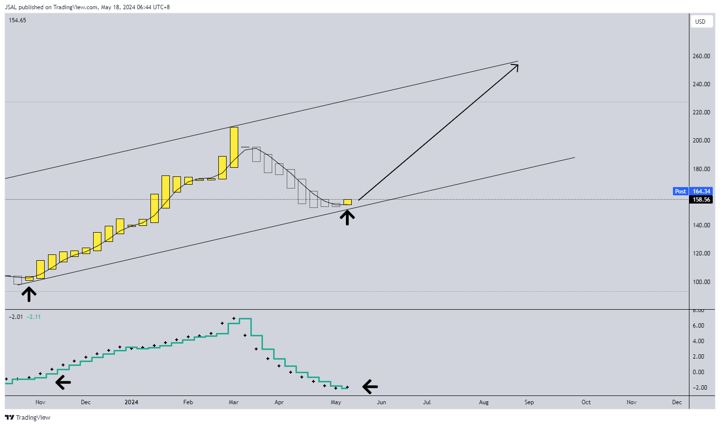 BATS:AMD Chart Image by JSAL