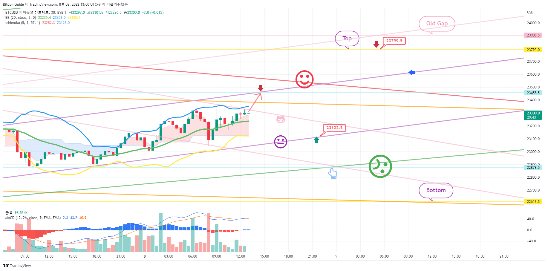 BYBIT:BTCUSD Chart Image by BitCoinGuide