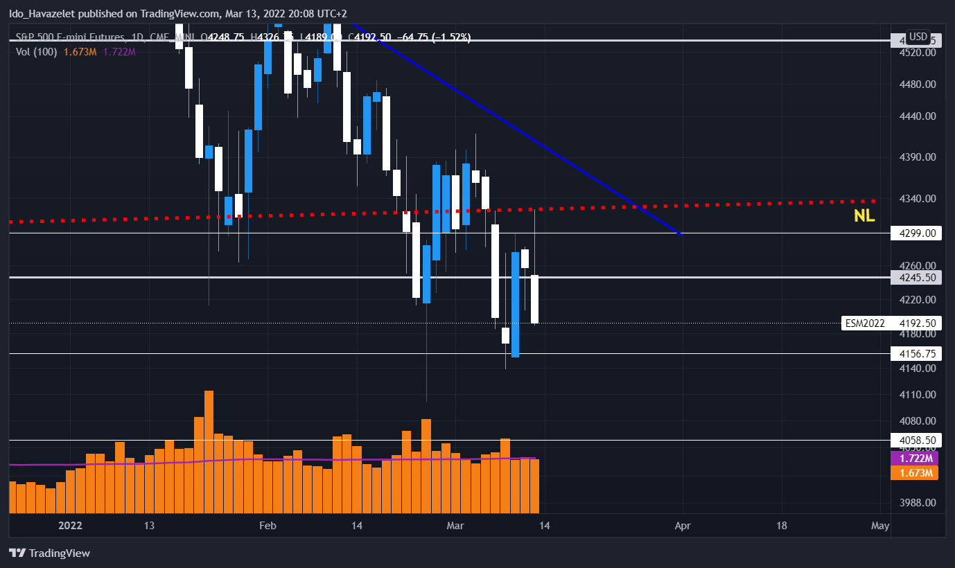 CME_MINI:ES1! Chart Image by Ido_Havazelet