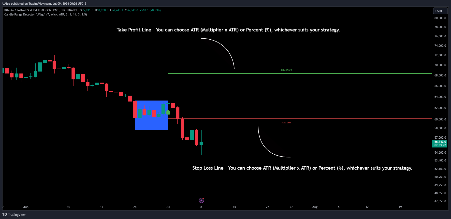 BINANCE:BTCUSDT.P Chart Image by UAlgo