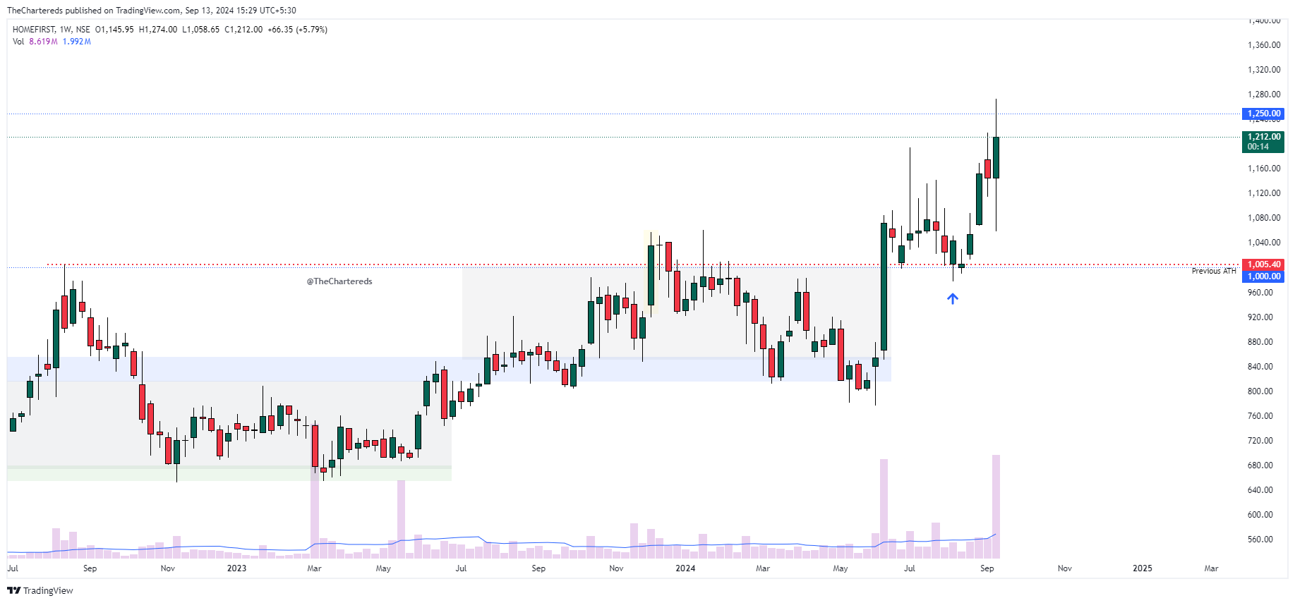 NSE:HOMEFIRST Chart Image by TheChartereds