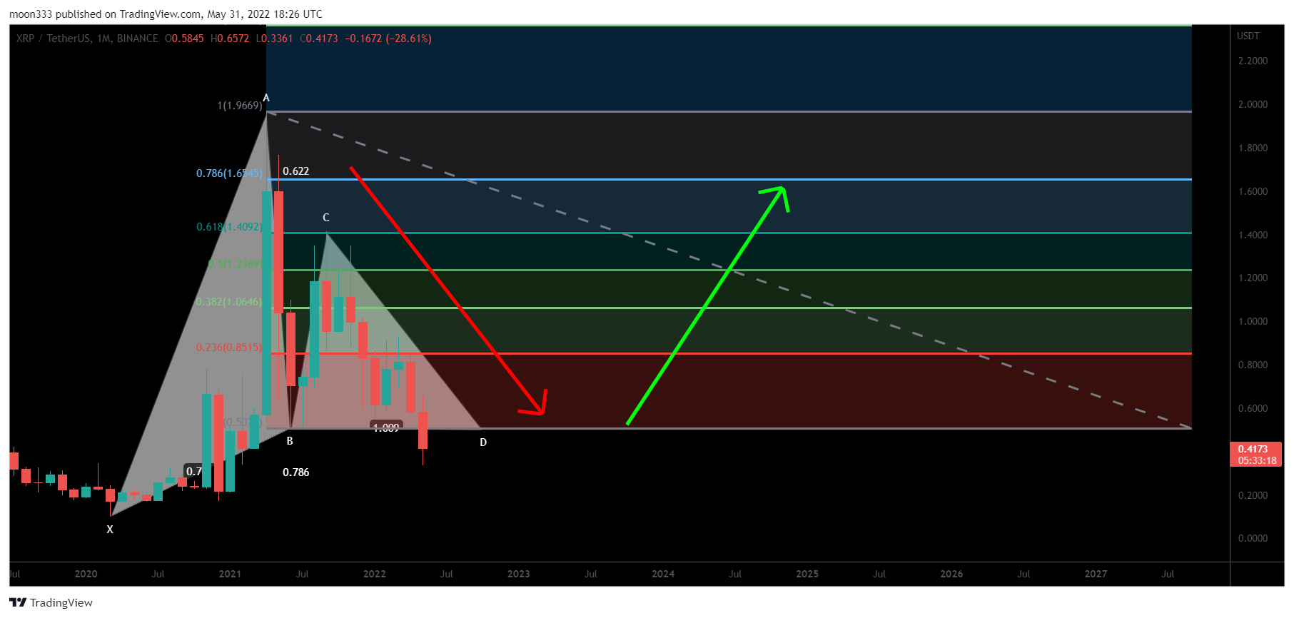 BINANCE:XRPUSDT Chart Image by moon333