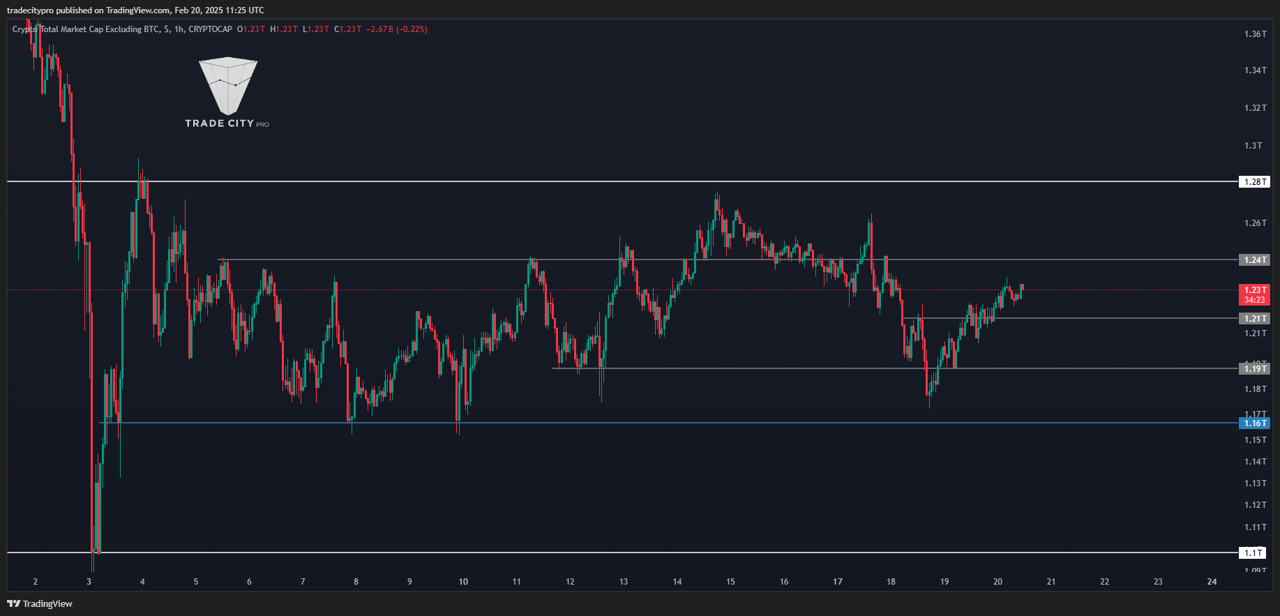 CRYPTOCAP:TOTAL2 Chart Image by tradecitypro