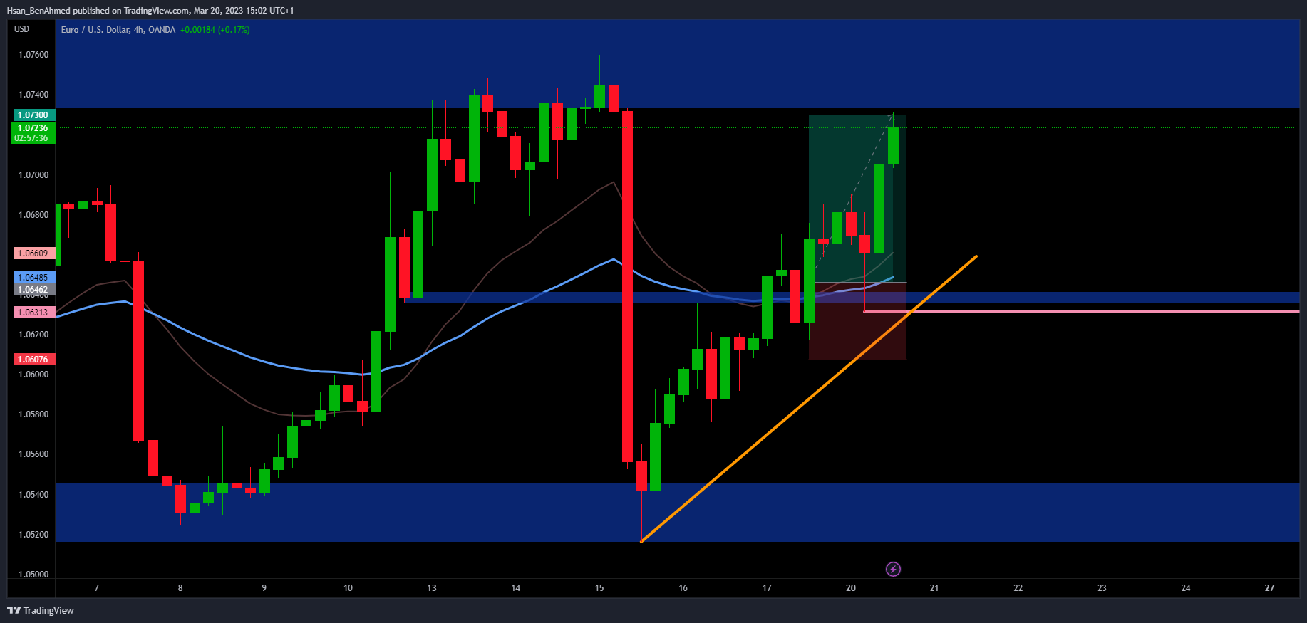 OANDA:EURUSD Chart Image by Hsan_BenAhmed