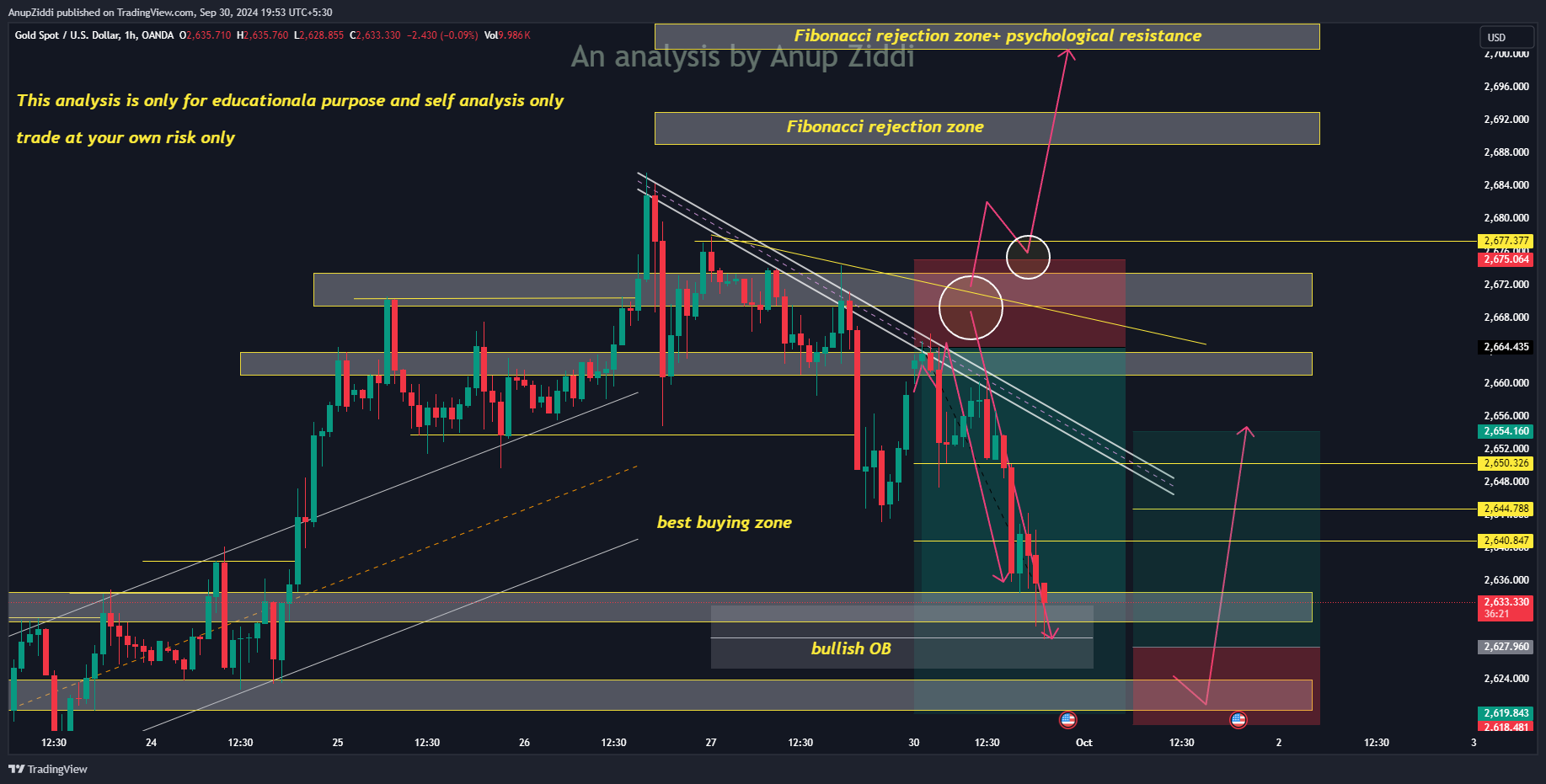 OANDA:XAUUSD Chart Image by AnupZiddi
