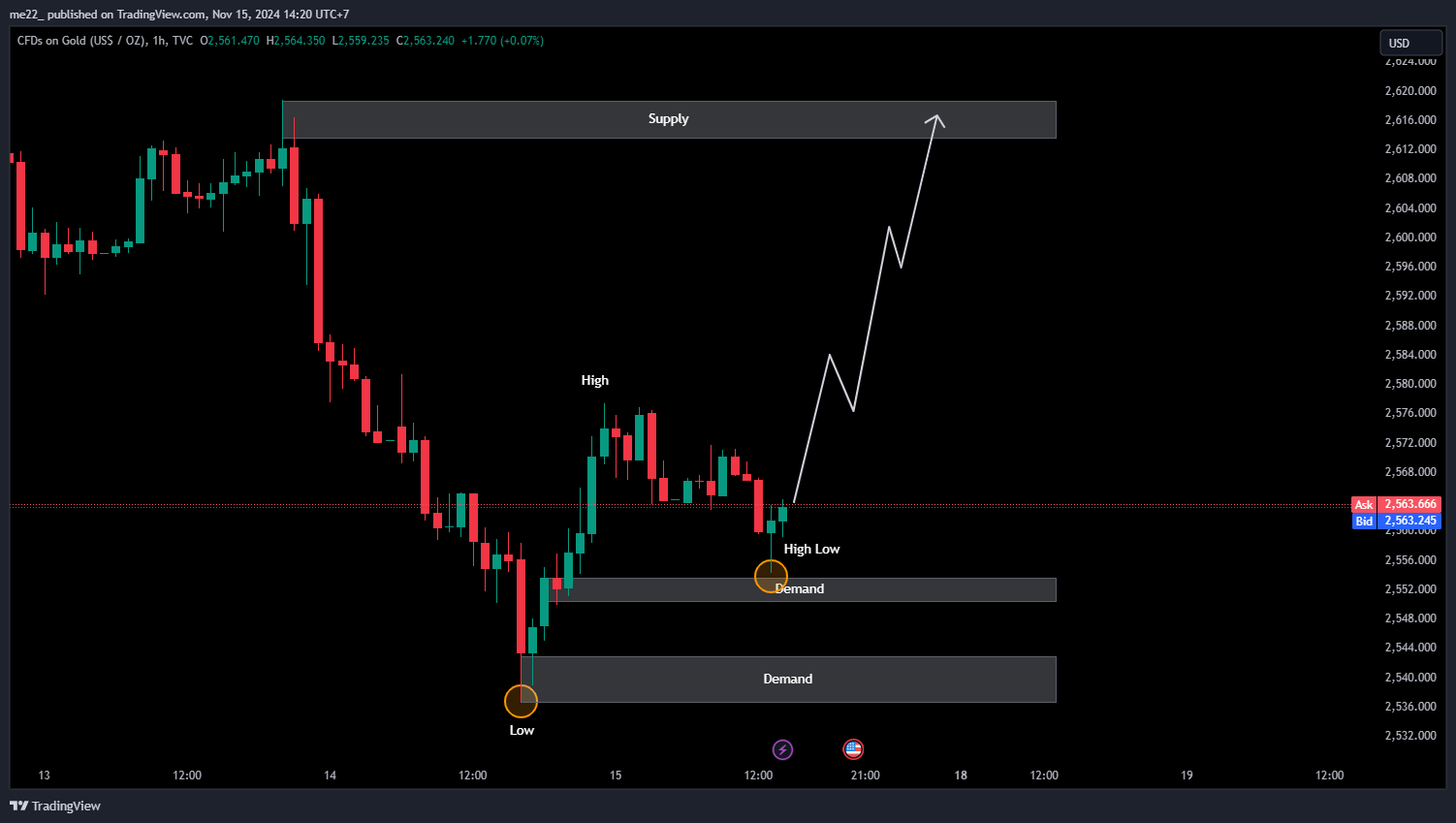 TVC:GOLD Chart Image by me22_