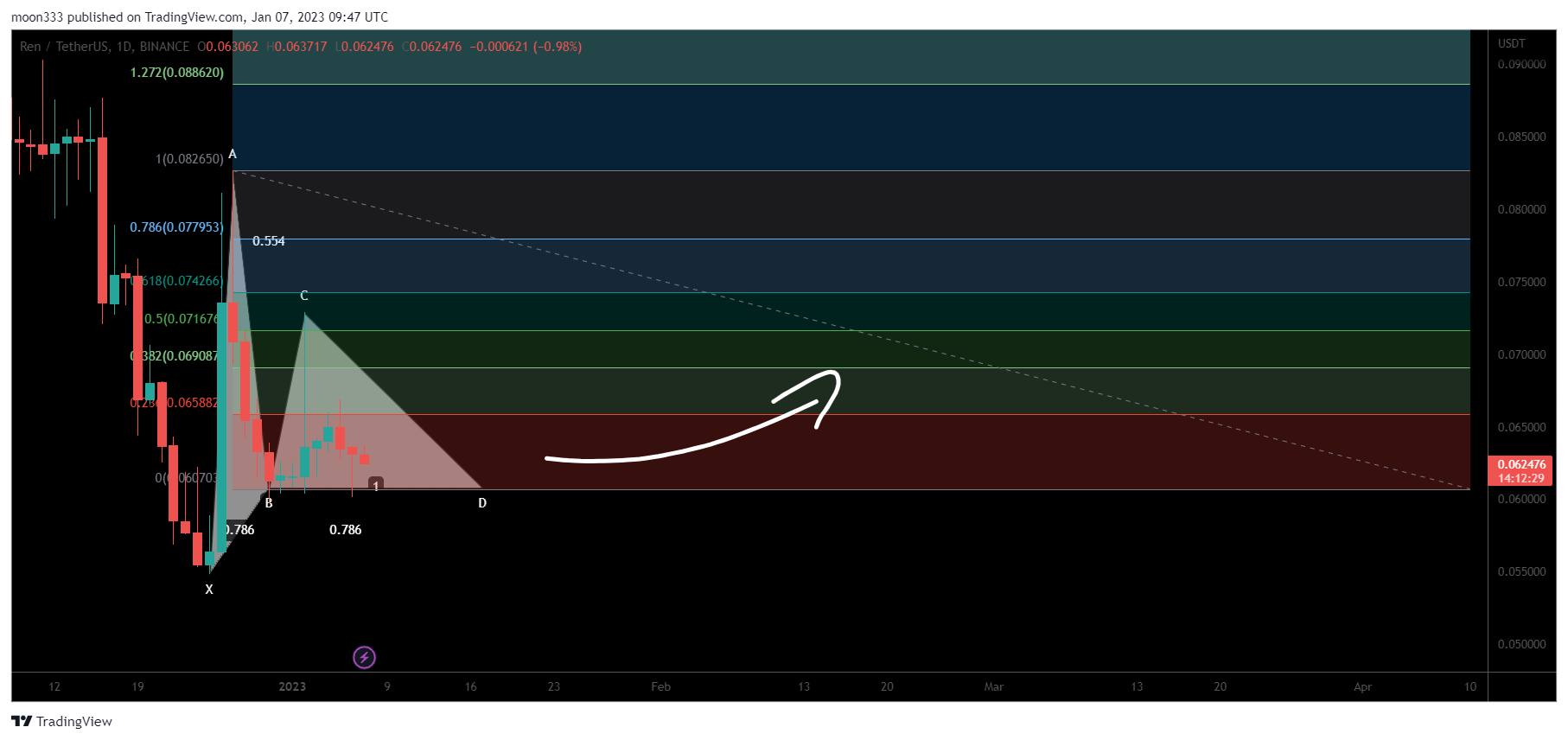 BINANCE:RENUSDT Chart Image by moon333