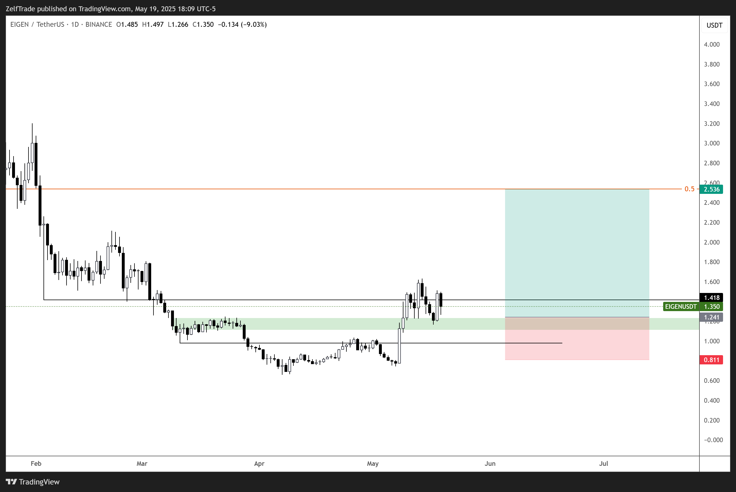 BINANCE:EIGENUSDT Chart Image by ZelfTrade