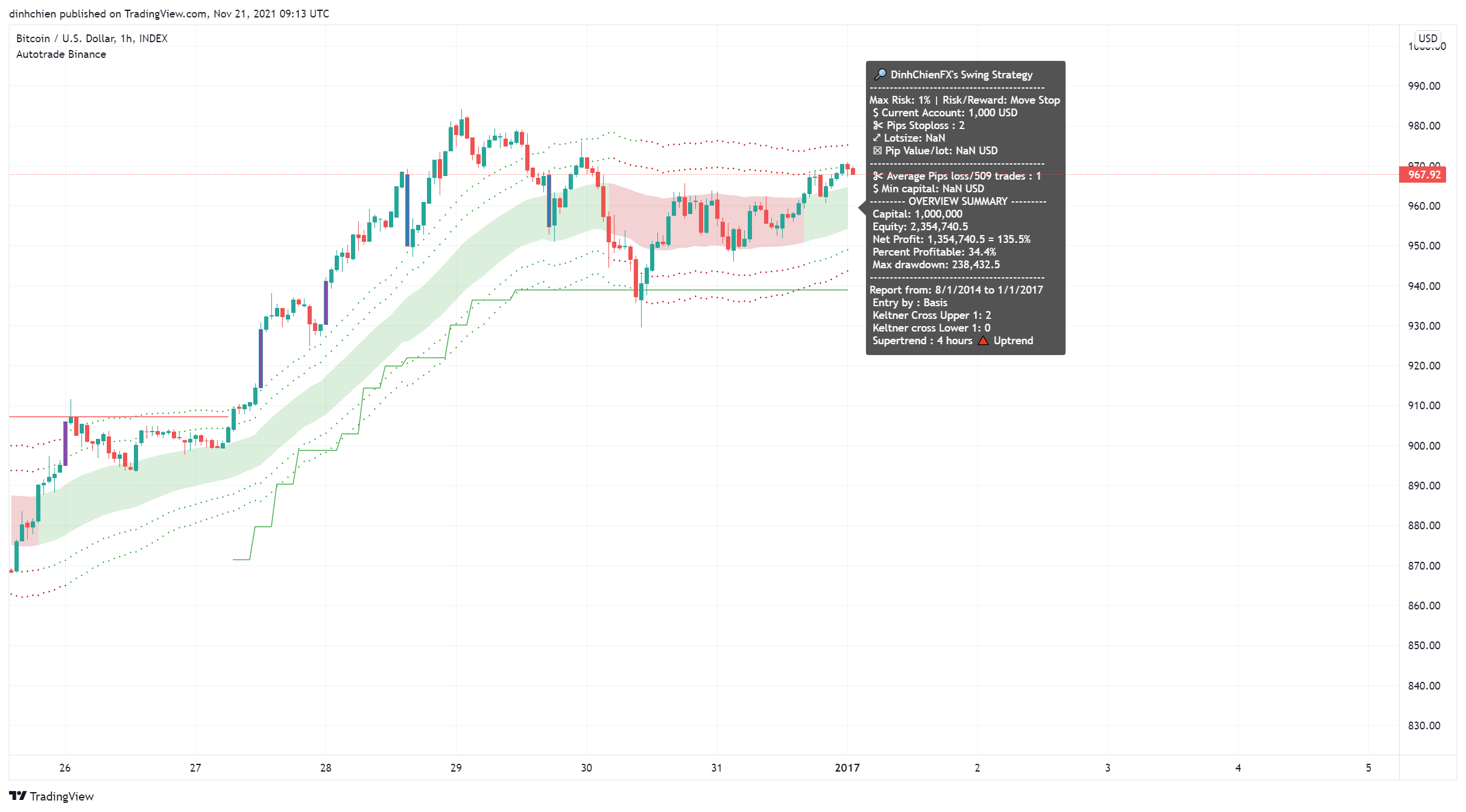 INDEX:BTCUSD Chart Image by dinhchien