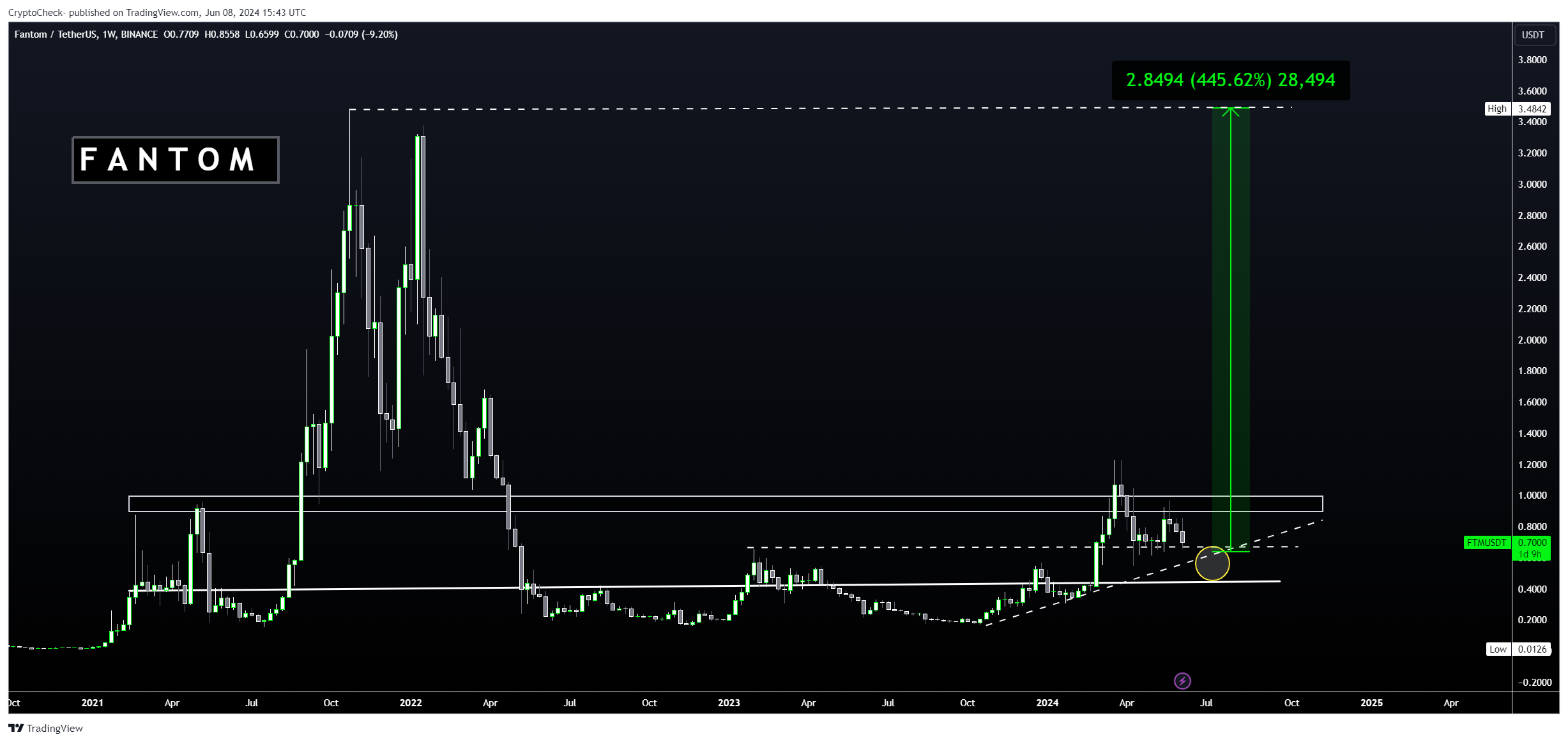 BINANCE:FTMUSDT Chart Image by Crypto-Check-