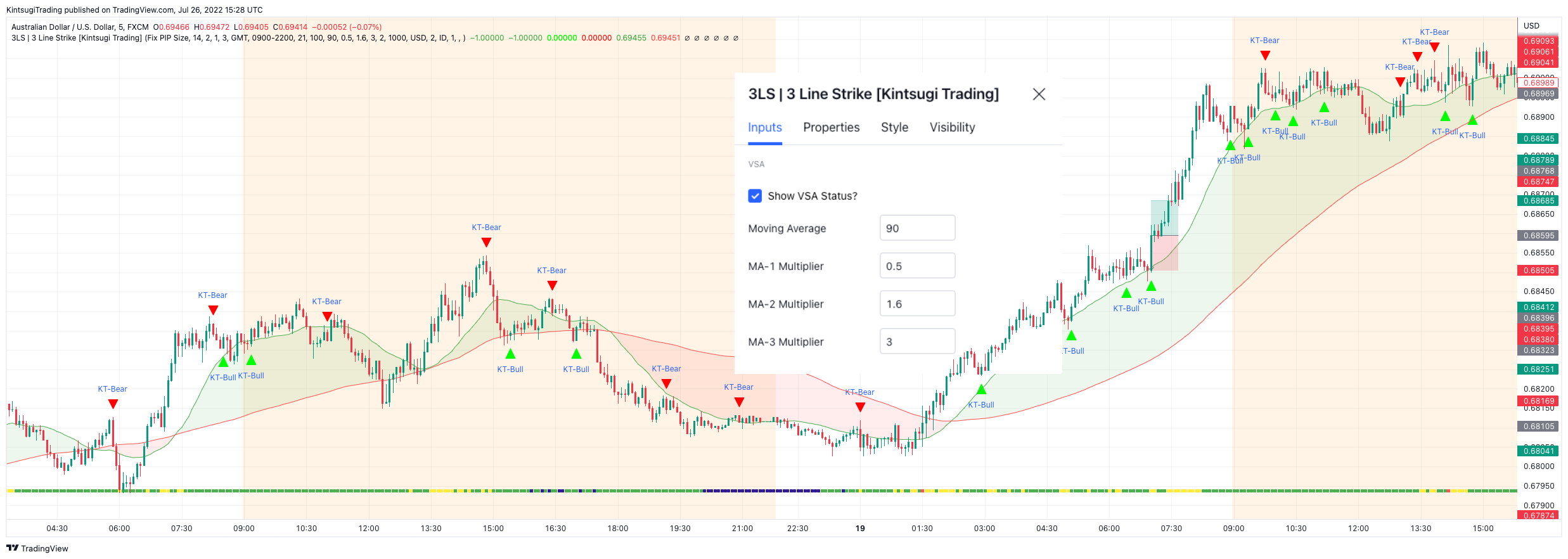 FX:AUDUSD Chart Image by KintsugiTrading