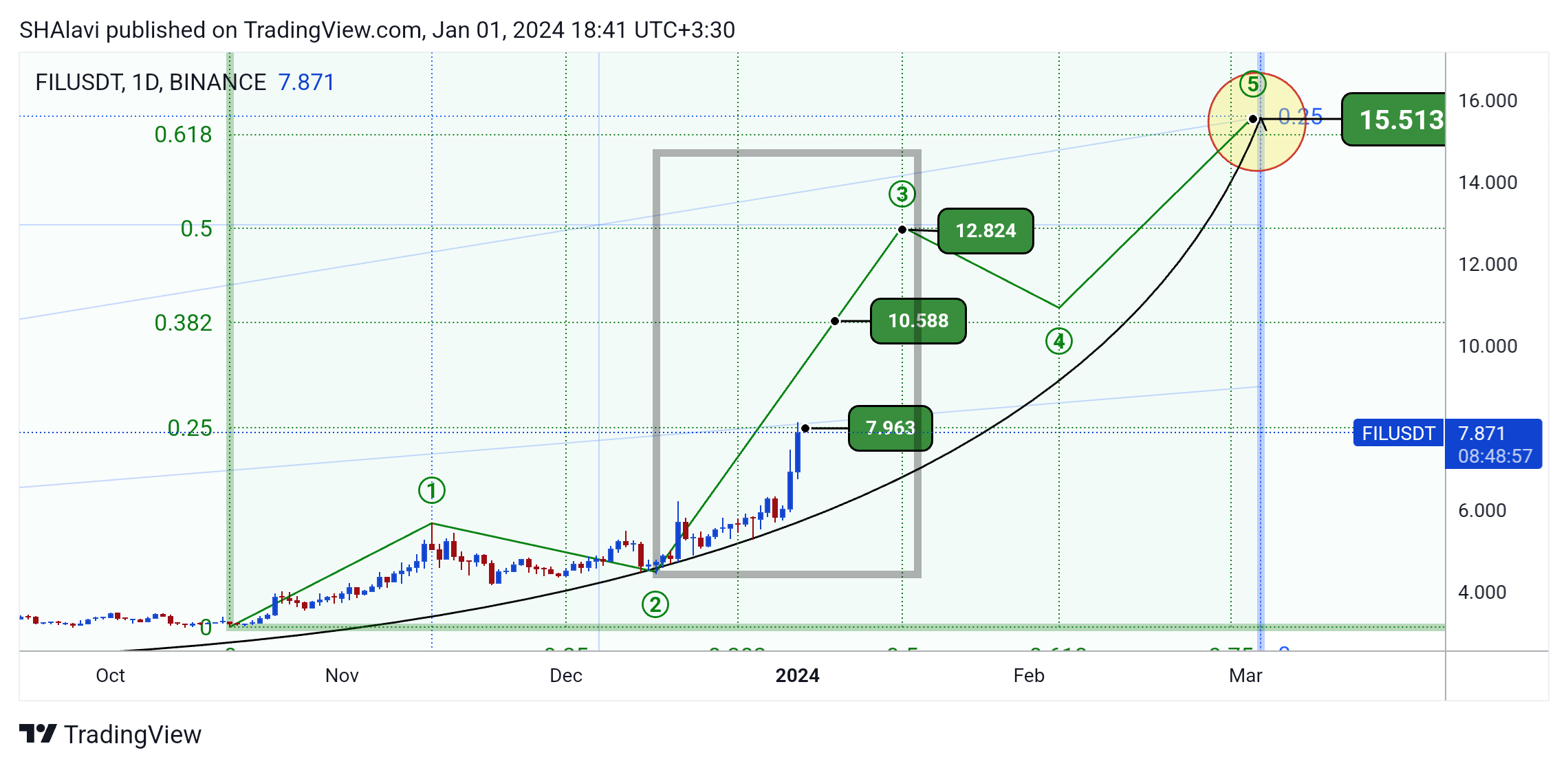 BINANCE:FILUSDT Chart Image by SHAlavi