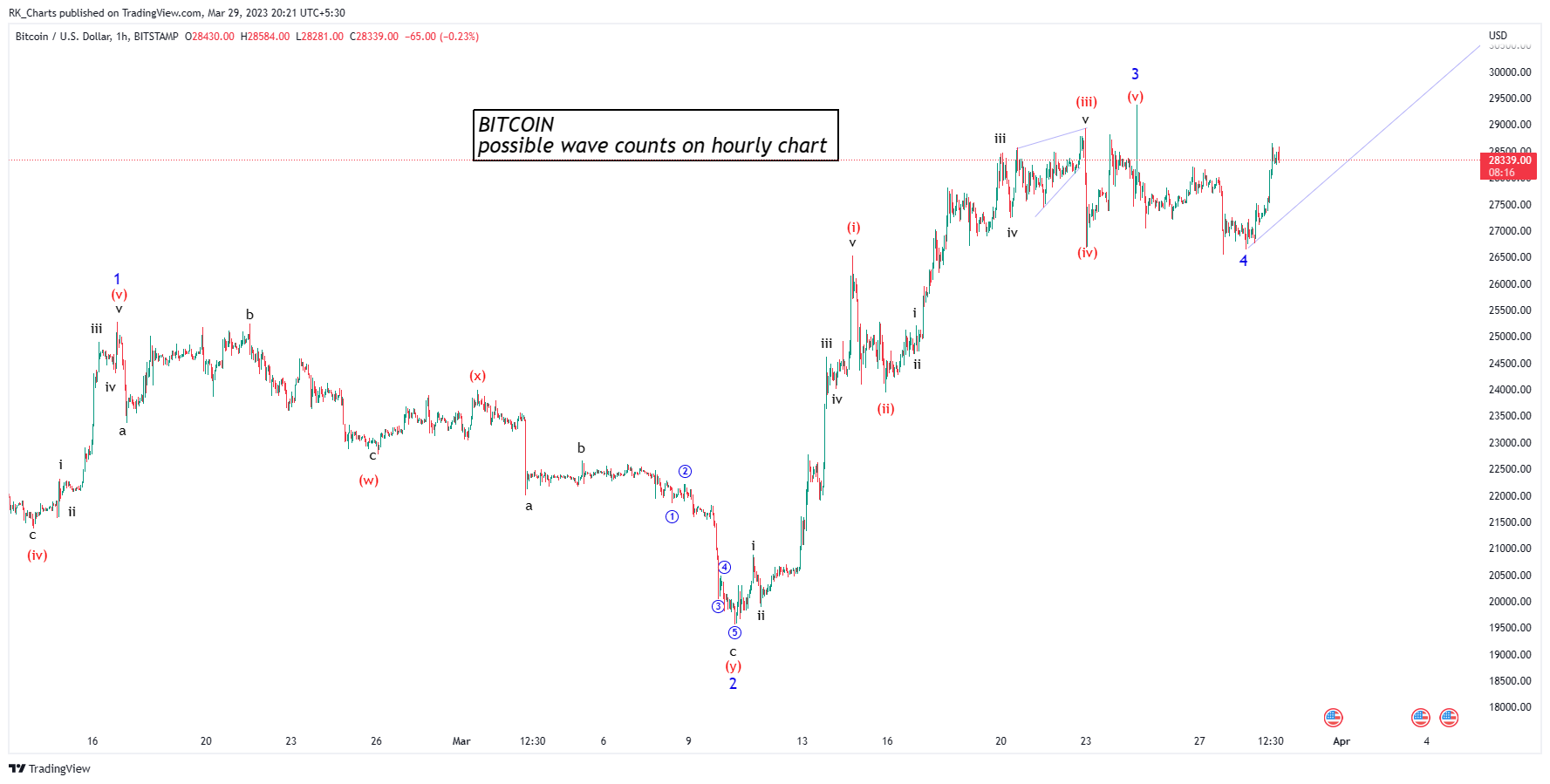 BITSTAMP:BTCUSD Chart Image by RK_Chaarts