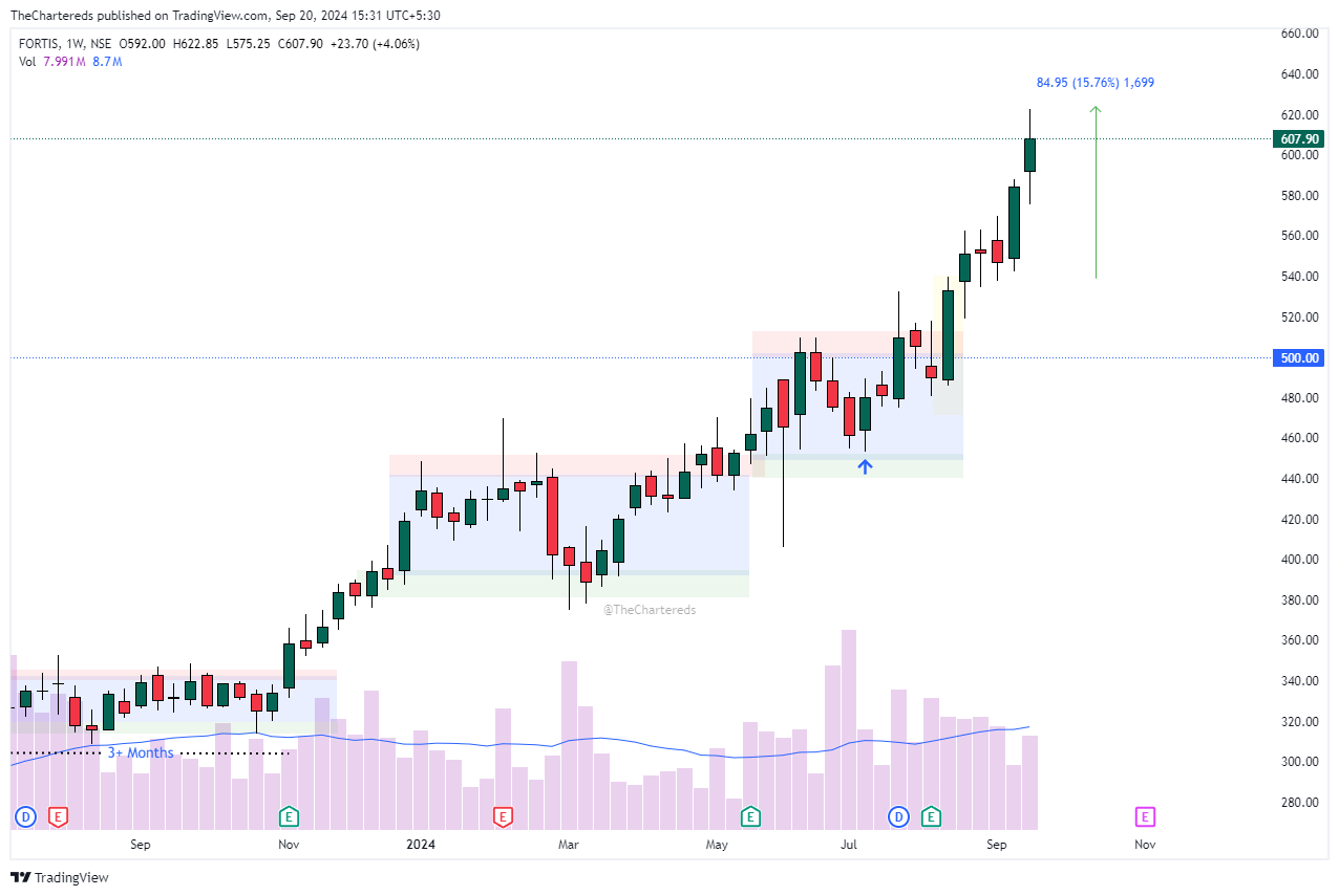 NSE:FORTIS Chart Image by TheChartereds