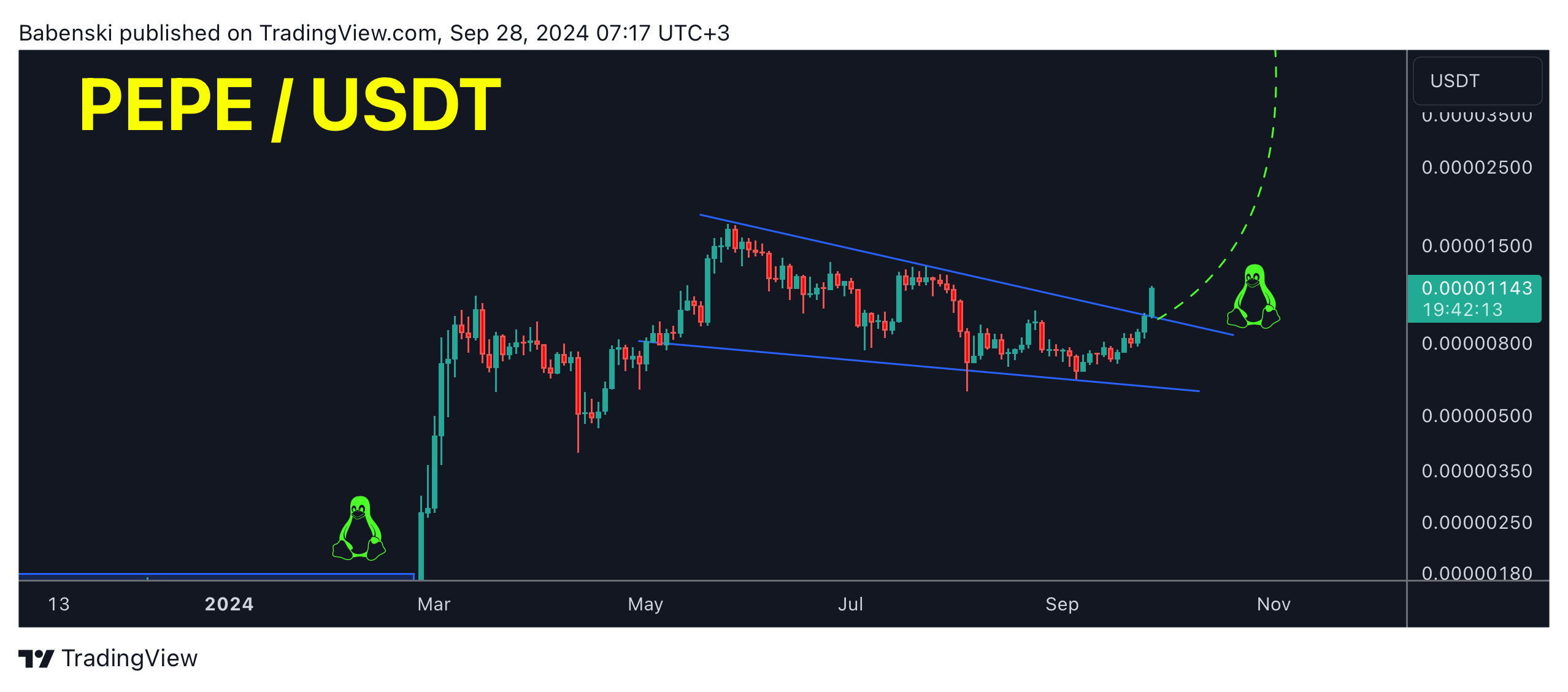 BINANCE:PEPEUSDT Chart Image by Babenski