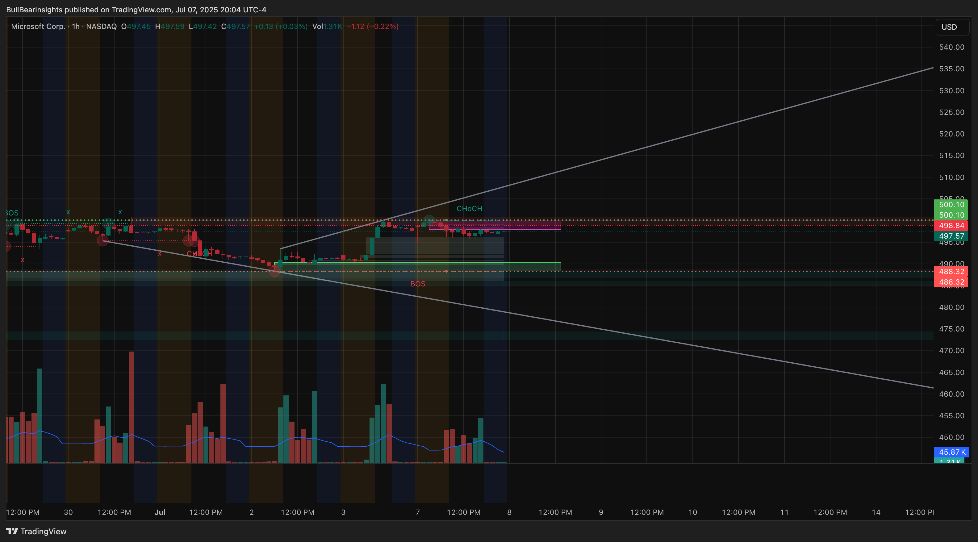 BATS:MSFT Chart Image by BullBearInsights