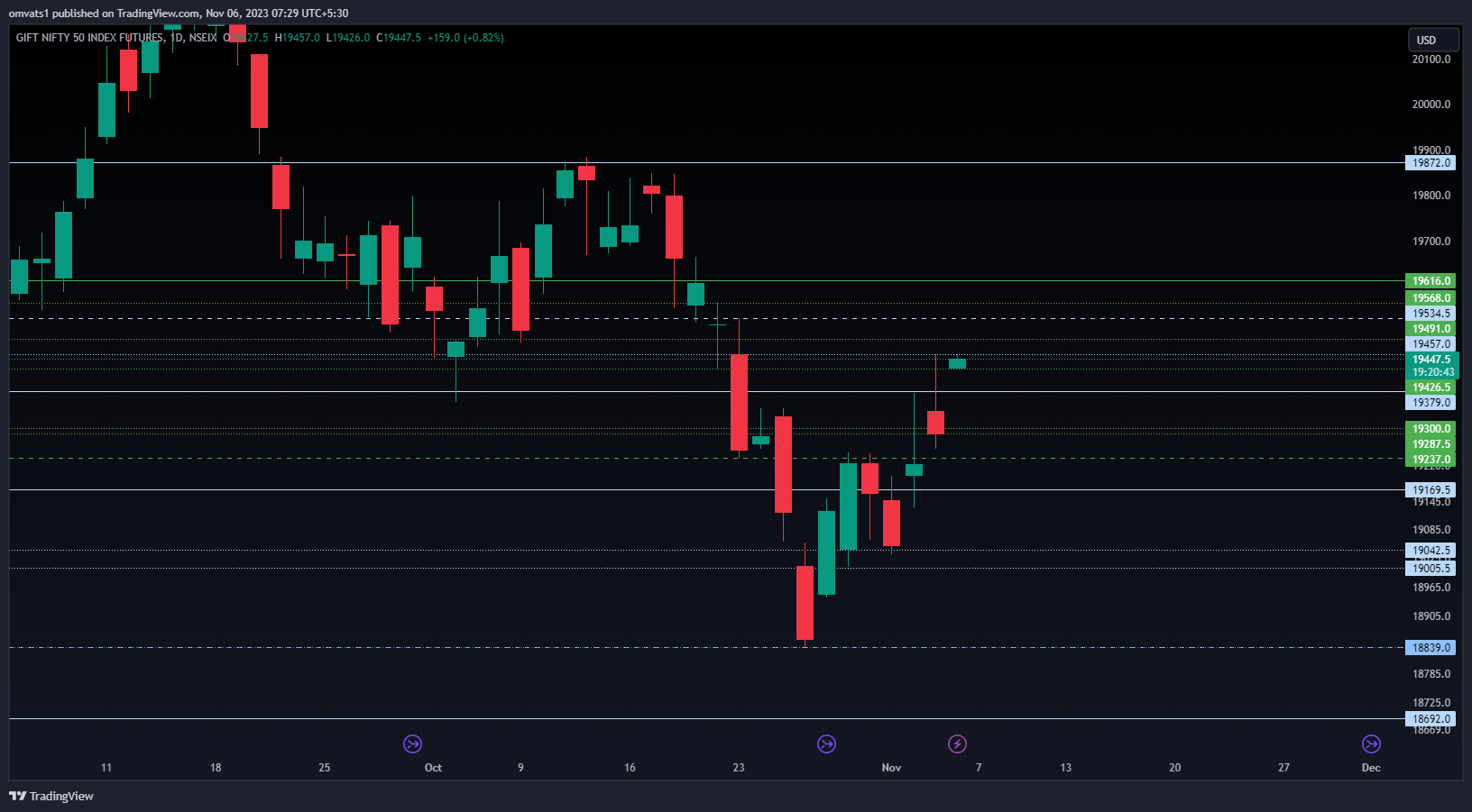 NSEIX:NIFTY1! Chart Image by omvats1
