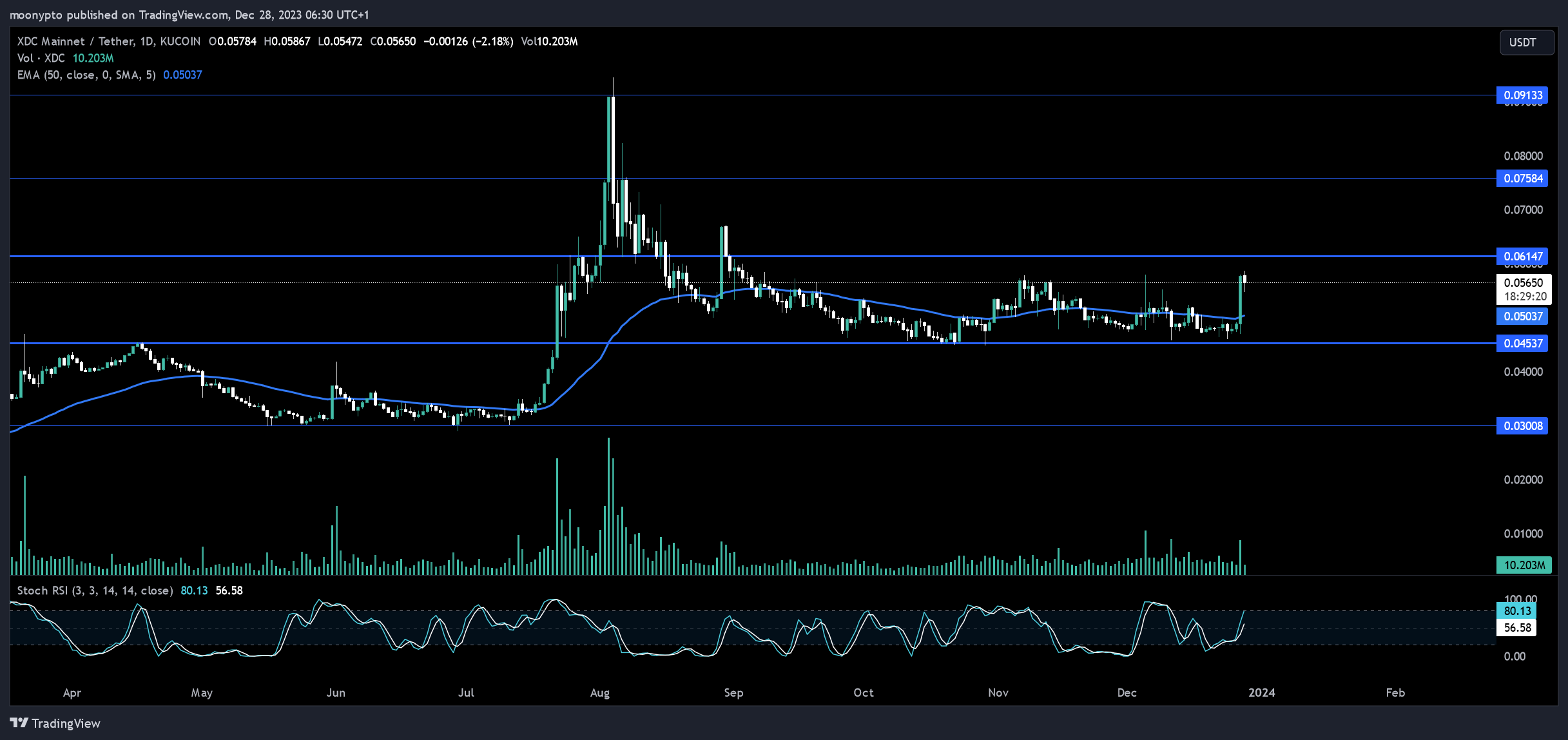 KUCOIN:XDCUSDT Chart Image by moonypto