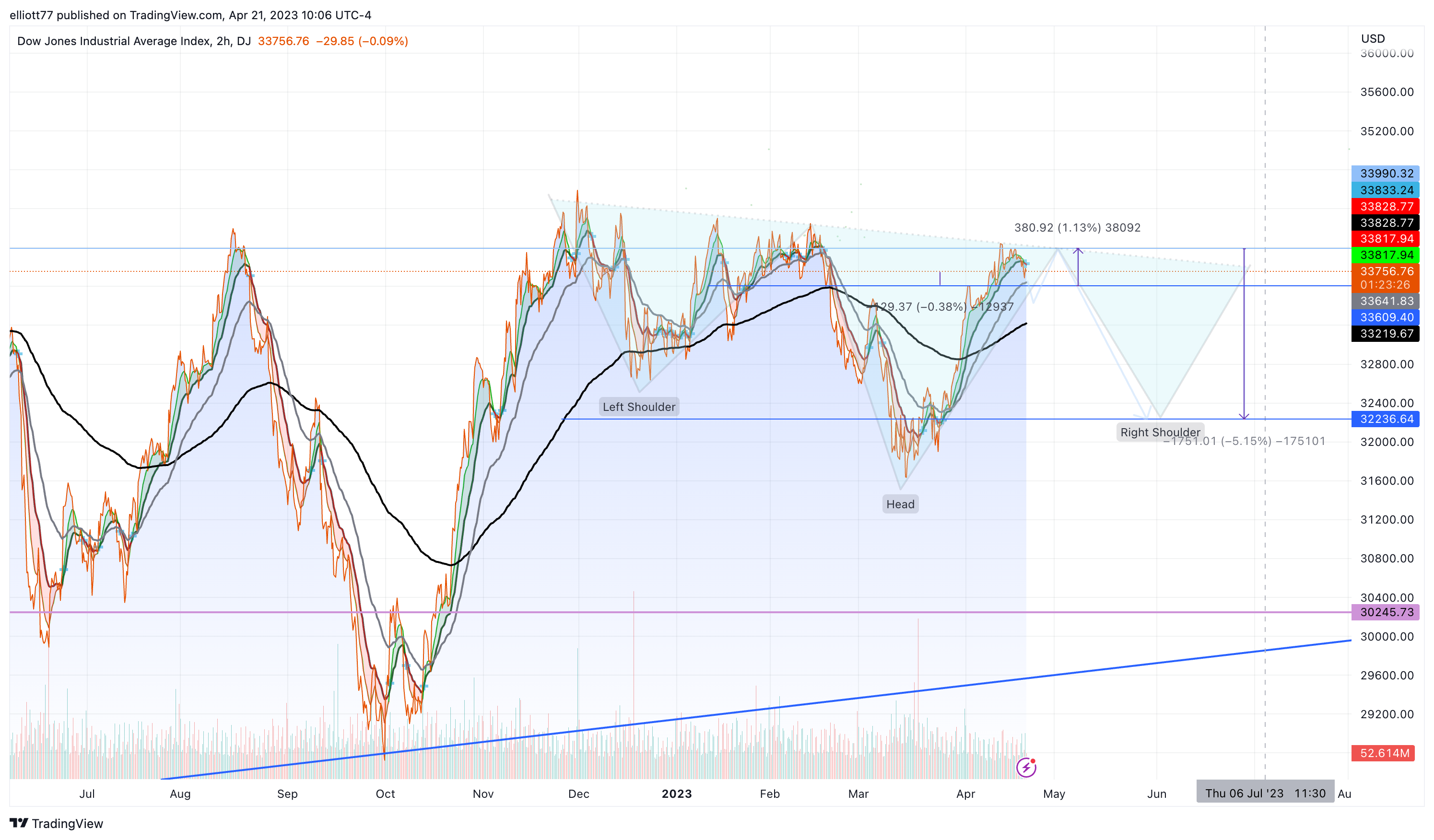 DJ:DJI Chart Image by elliott77