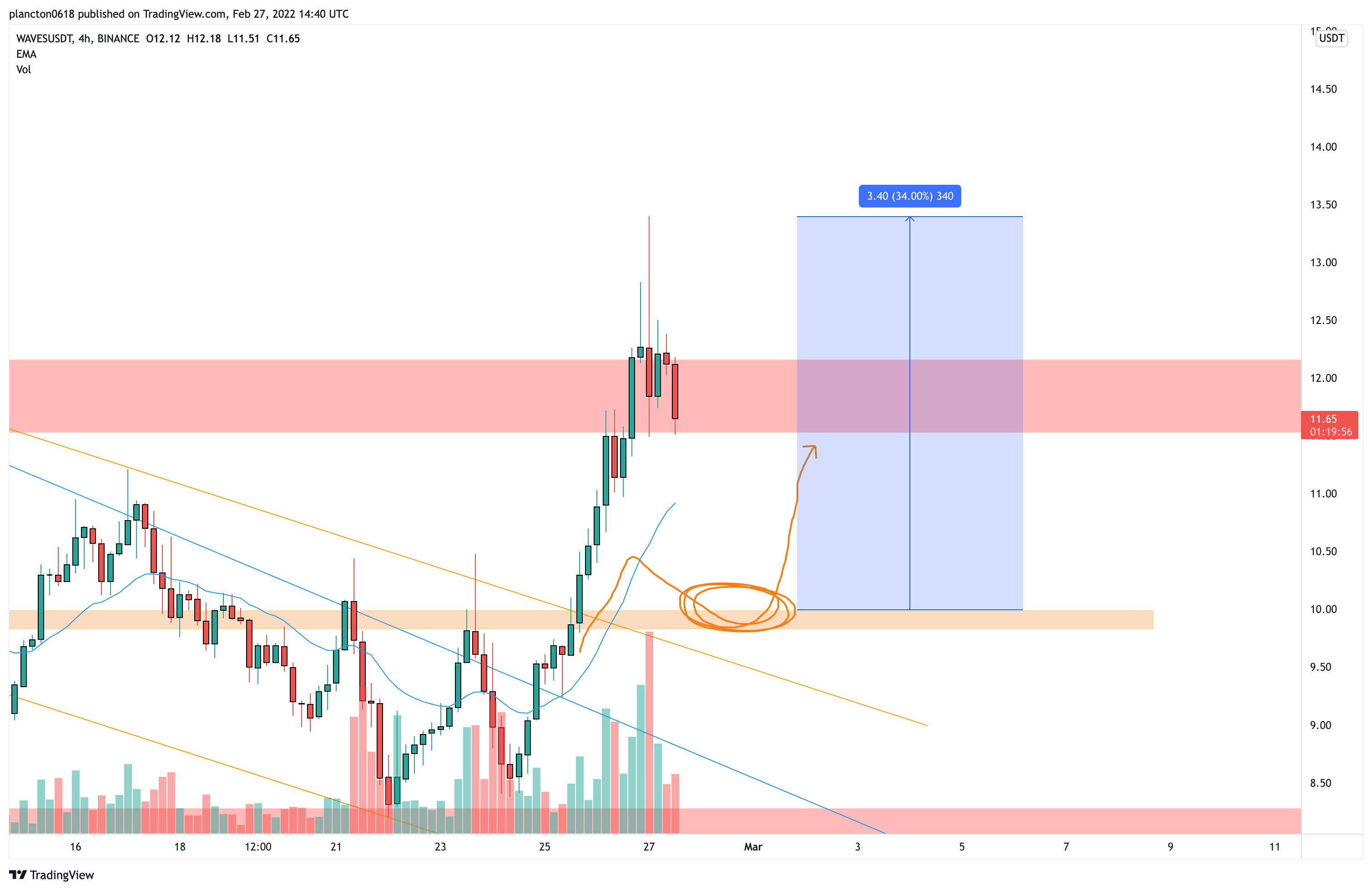 BINANCE:WAVESUSDT Chart Image by InkyGrip